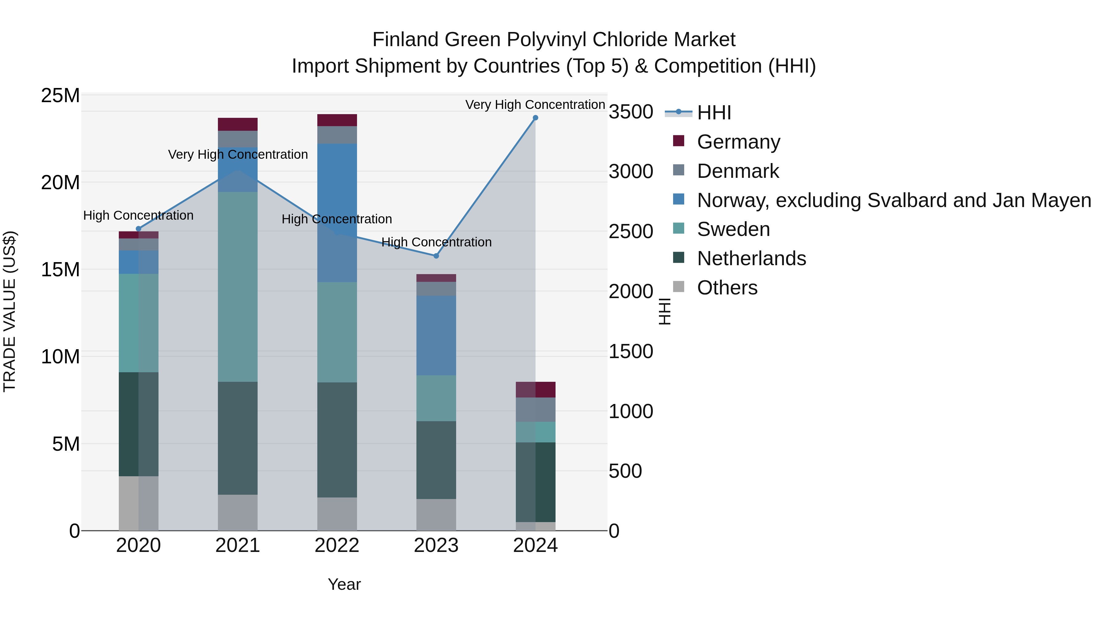 Finland Green Polyvinyl Chloride Market Top 5 Importing Countries and Market Competition (HHI) Analysis