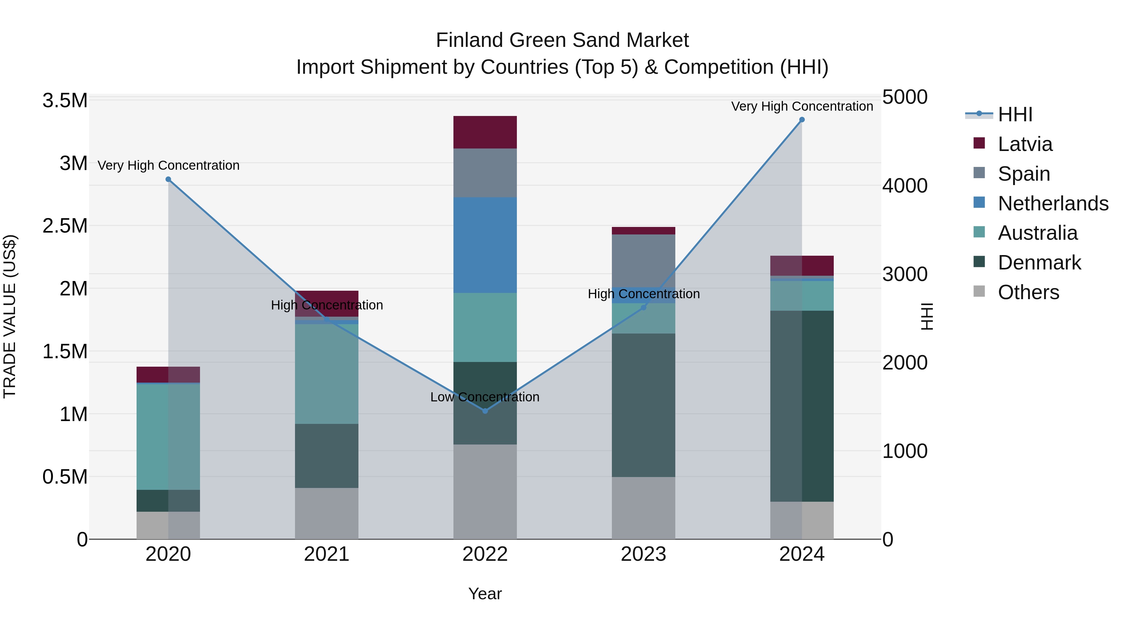 Finland Green Sand Market Top 5 Importing Countries and Market Competition (HHI) Analysis