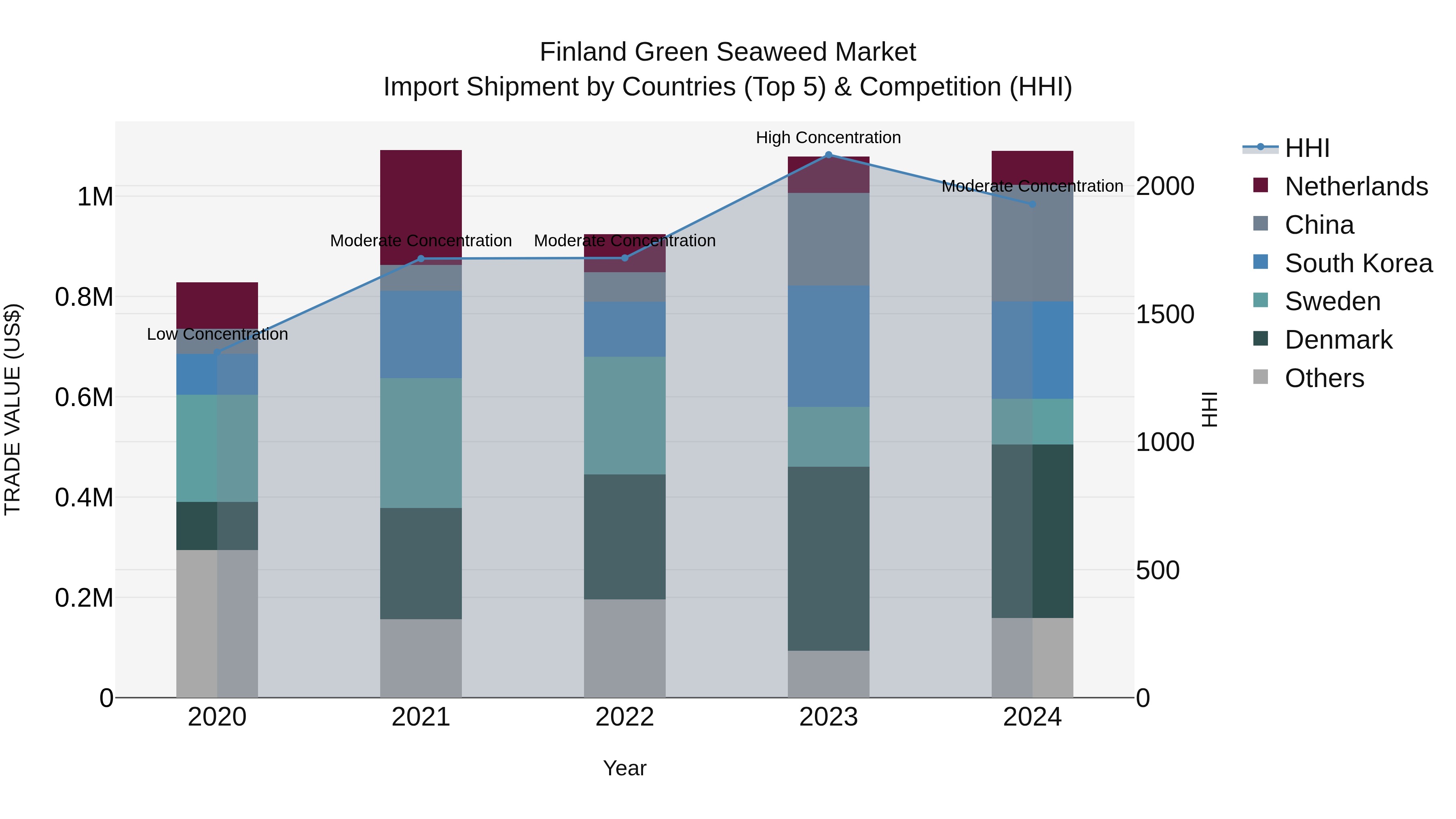 Finland Green Seaweed Market Top 5 Importing Countries and Market Competition (HHI) Analysis