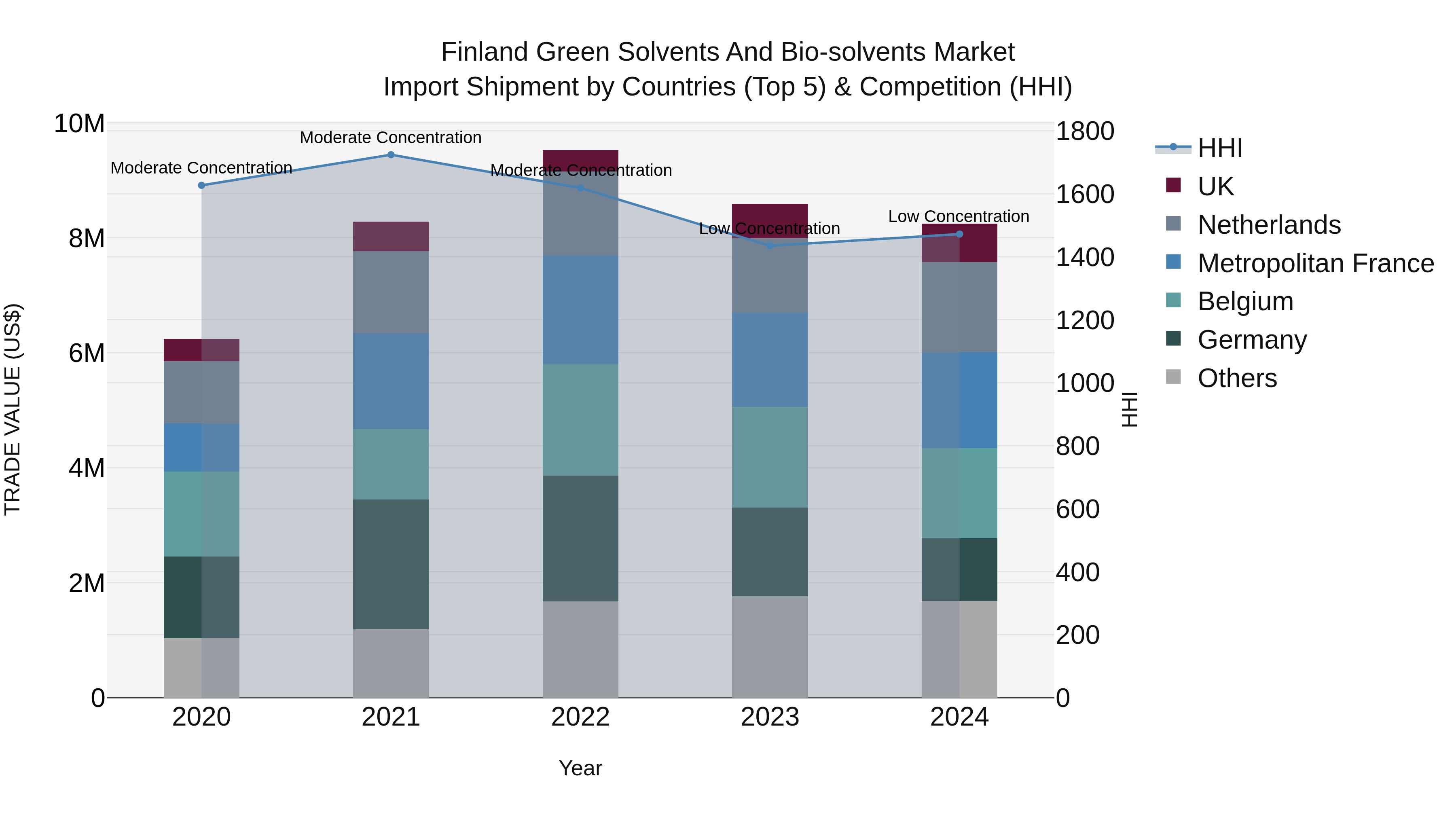 Finland Green Solvents and Bio-solvents Market Top 5 Importing Countries and Market Competition (HHI) Analysis