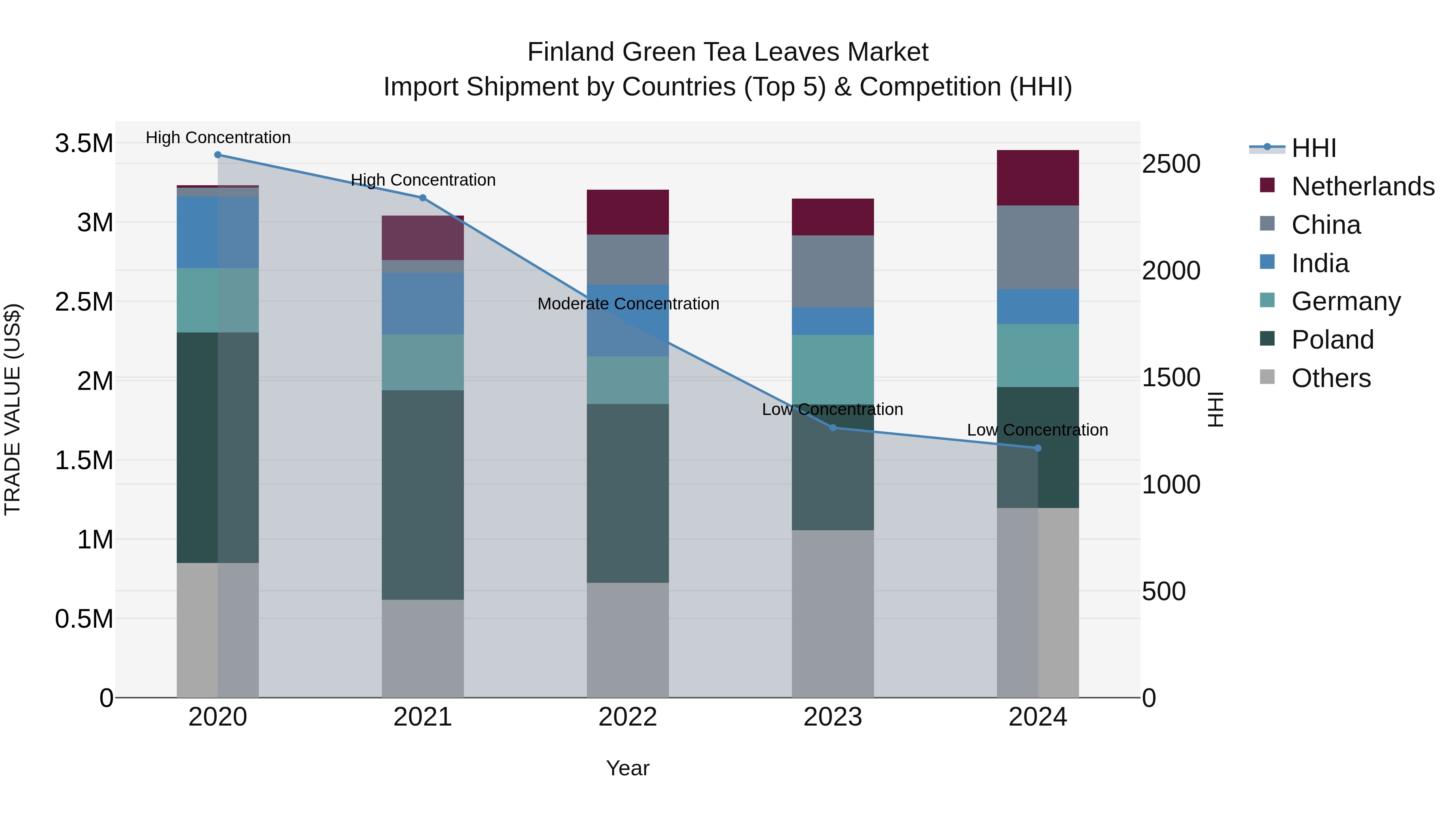 Finland Green Tea Leaves Market Top 5 Importing Countries and Market Competition (HHI) Analysis