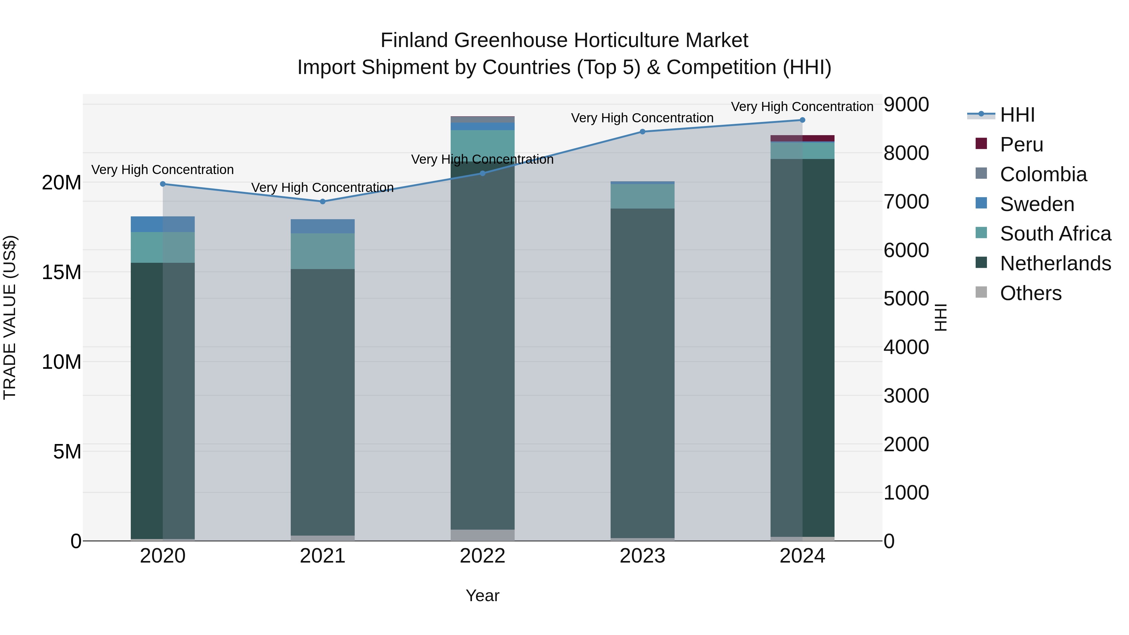 Finland Greenhouse Horticulture Market Top 5 Importing Countries and Market Competition (HHI) Analysis