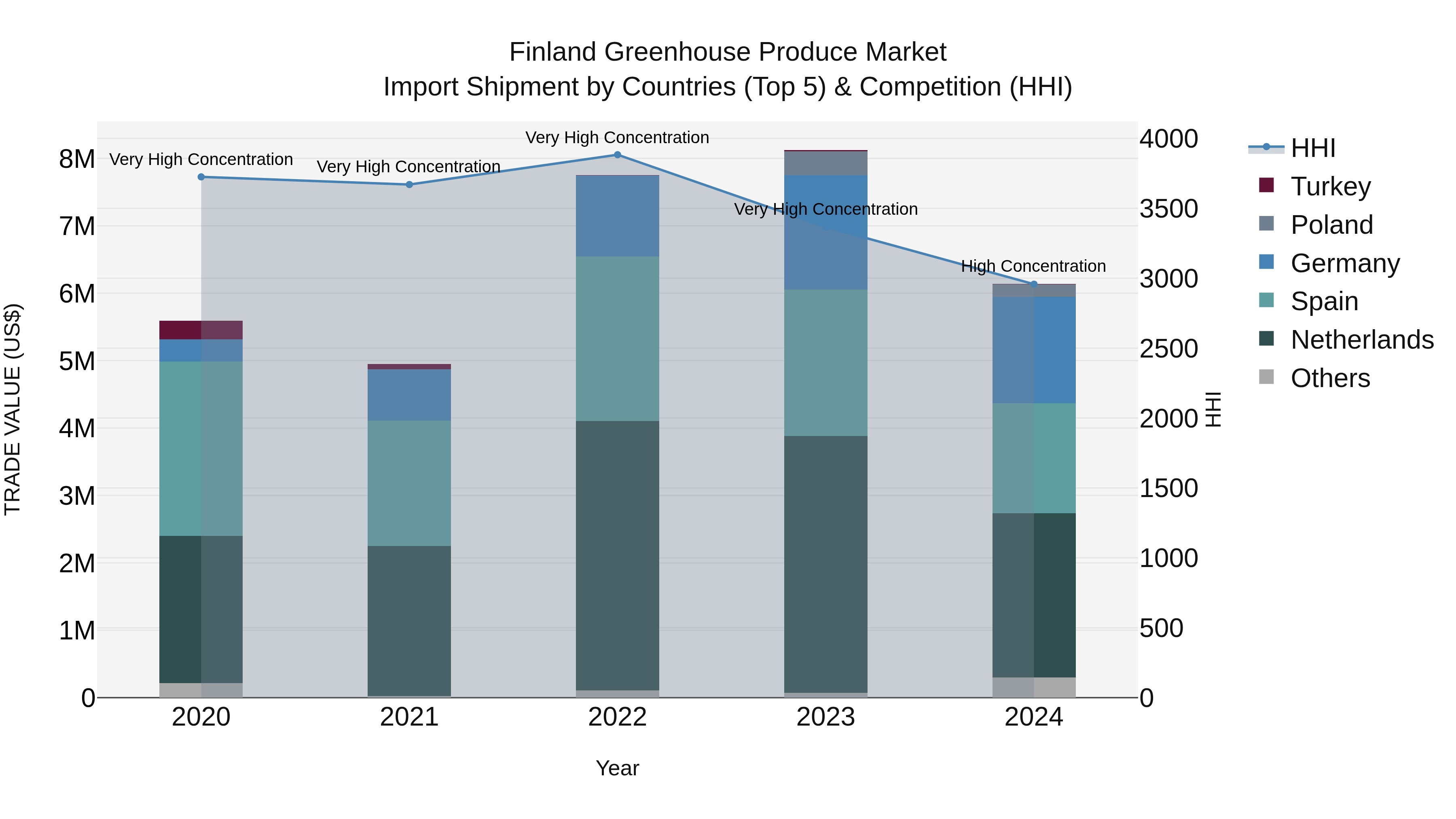 Finland Greenhouse Produce Market Top 5 Importing Countries and Market Competition (HHI) Analysis
