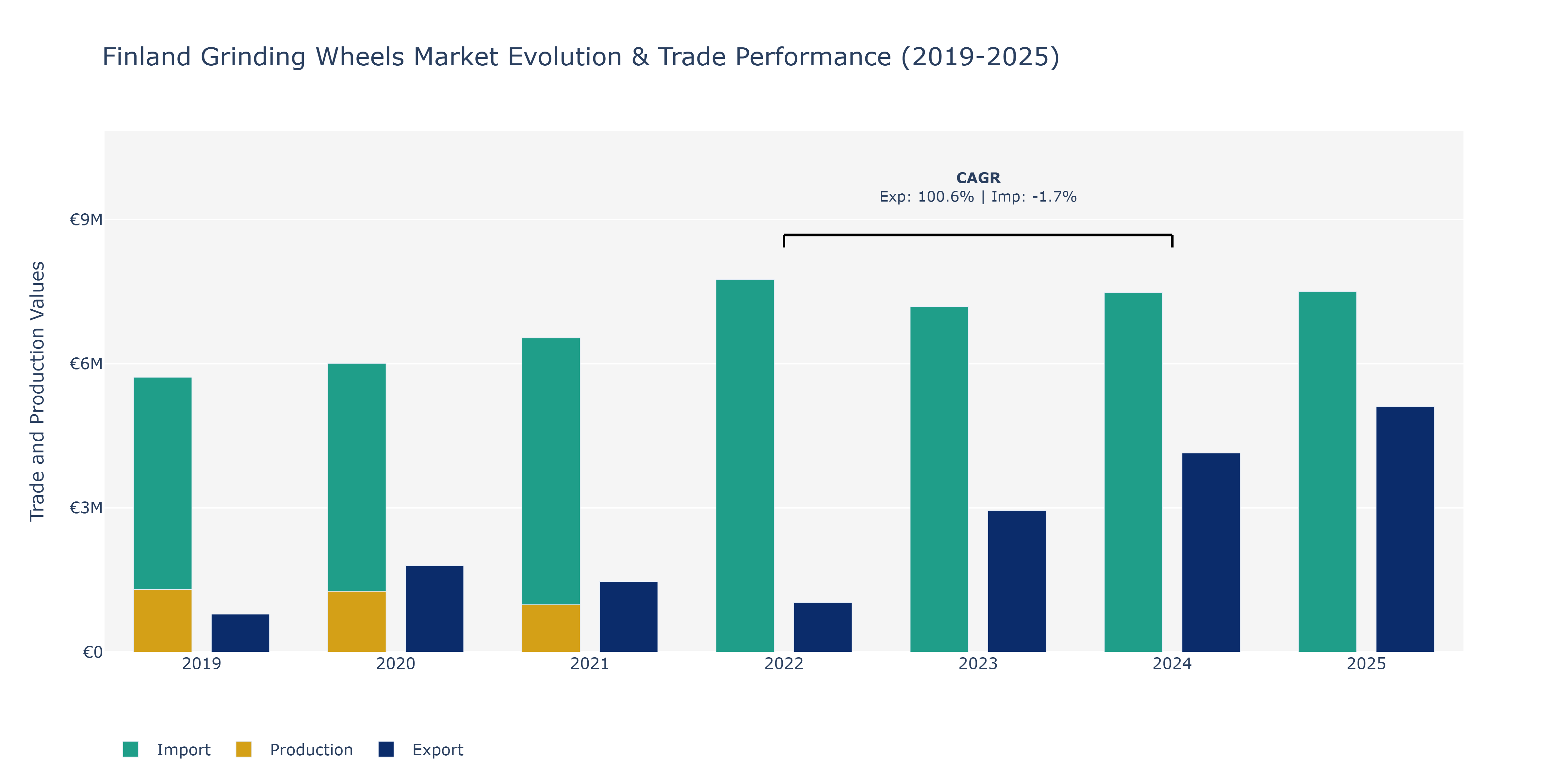 Finland Grinding Wheels Market: Production & Trade Performance (2019-2025) Size