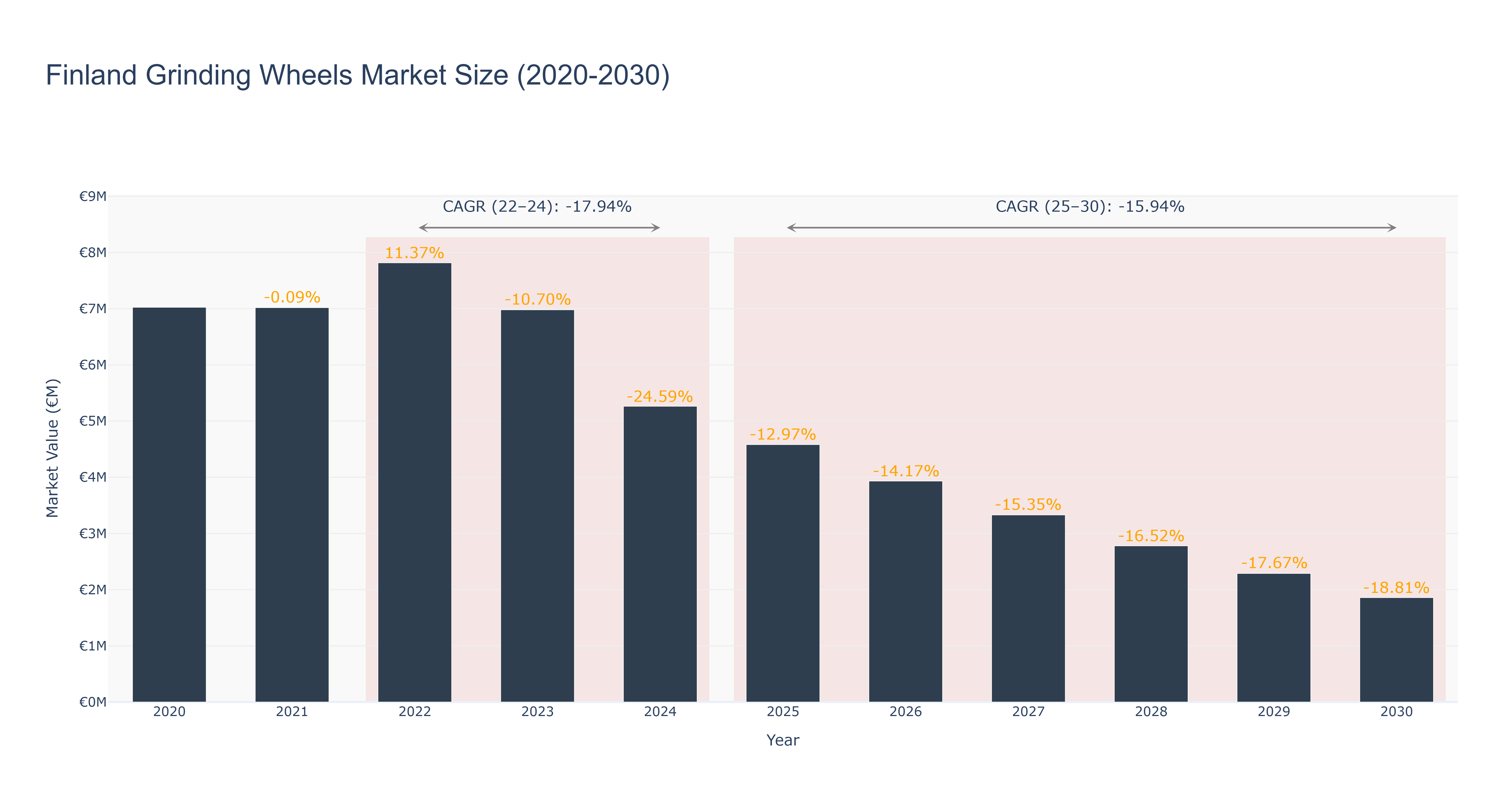 Finland Grinding Wheels Market Size (2020-2030) Size