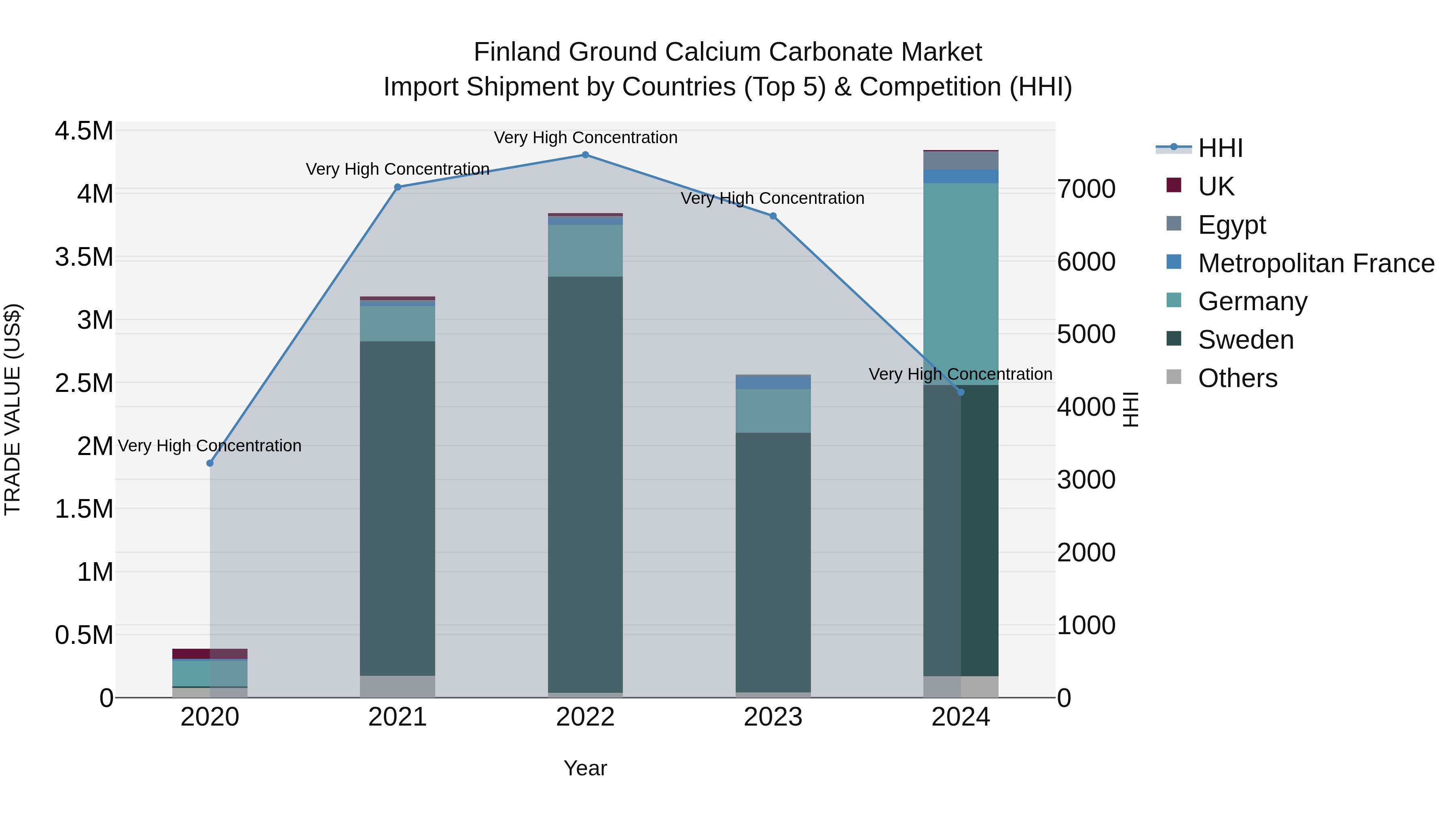 Finland Ground Calcium Carbonate Market Top 5 Importing Countries and Market Competition (HHI) Analysis