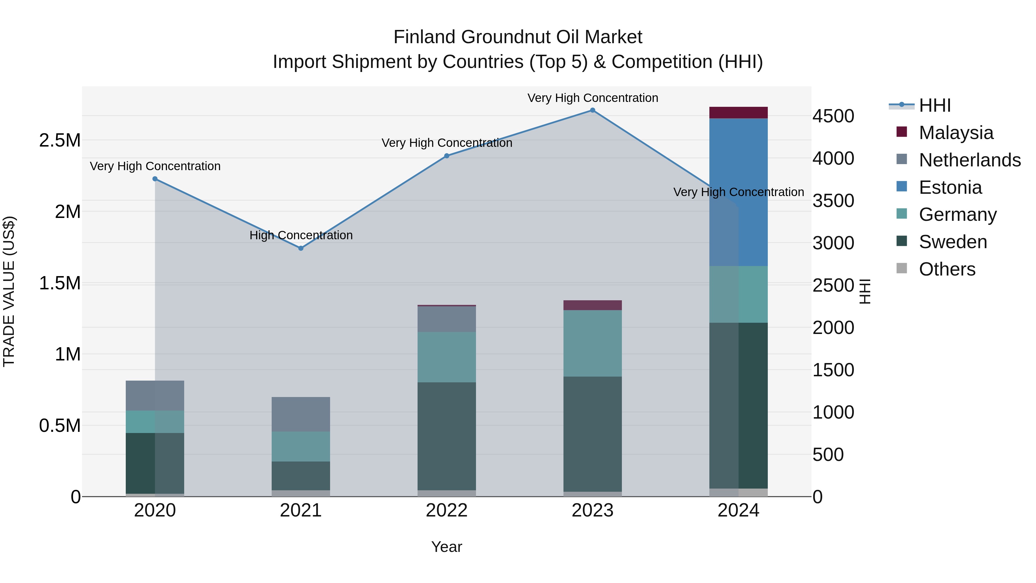 Finland Groundnut Oil Market Top 5 Importing Countries and Market Competition (HHI) Analysis