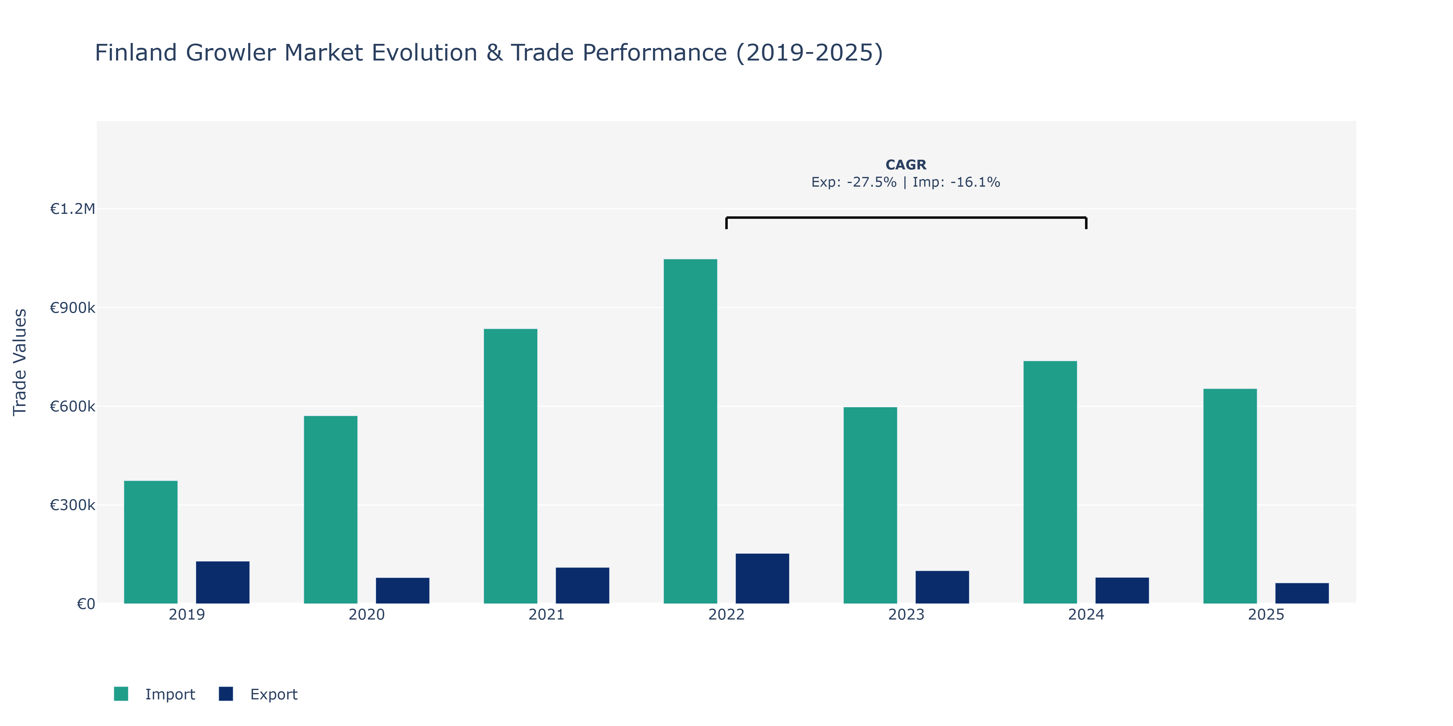Finland Growler Market: Production & Trade Performance (2019-2025)