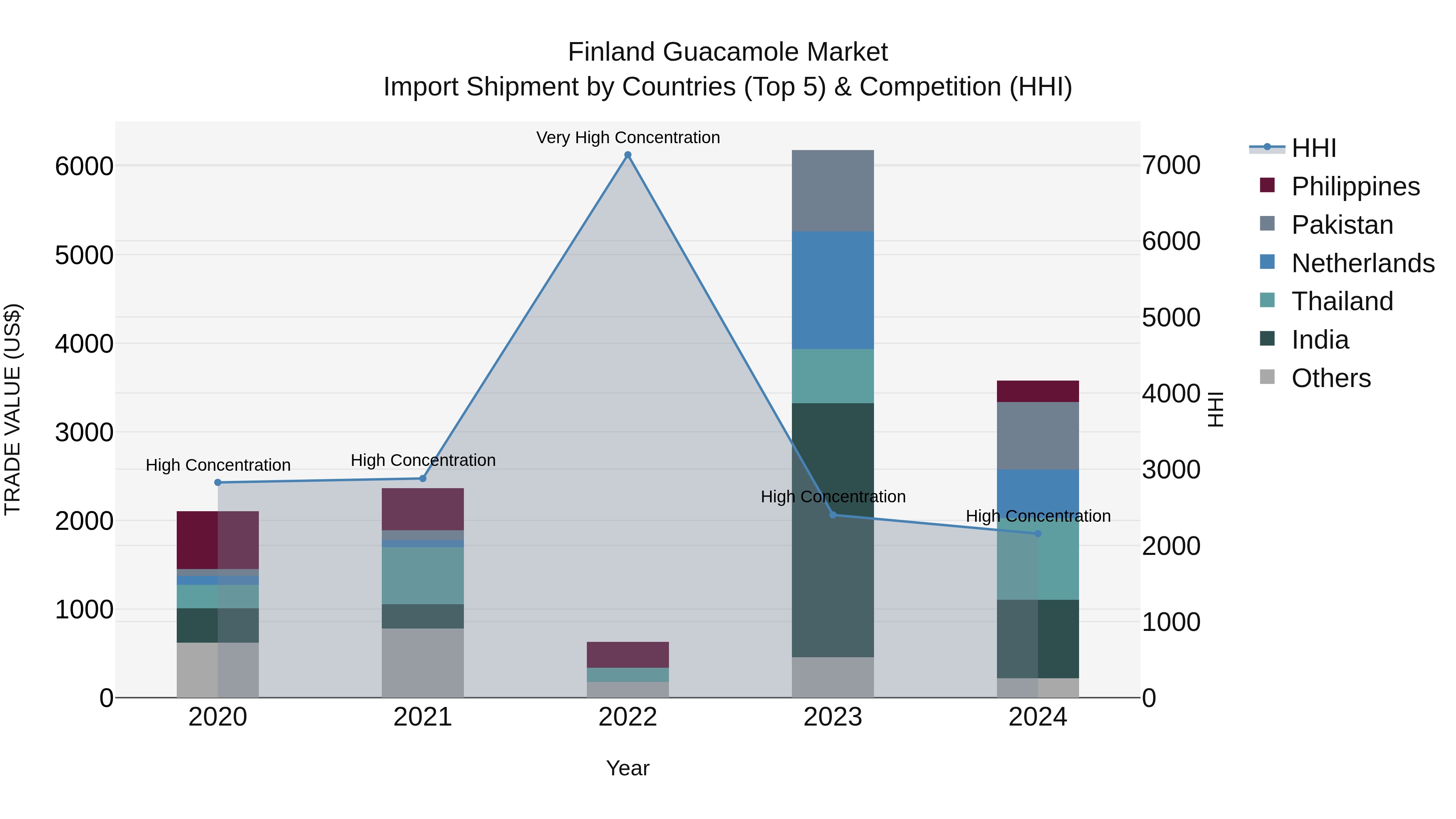 Finland Guacamole Market Top 5 Importing Countries and Market Competition (HHI) Analysis