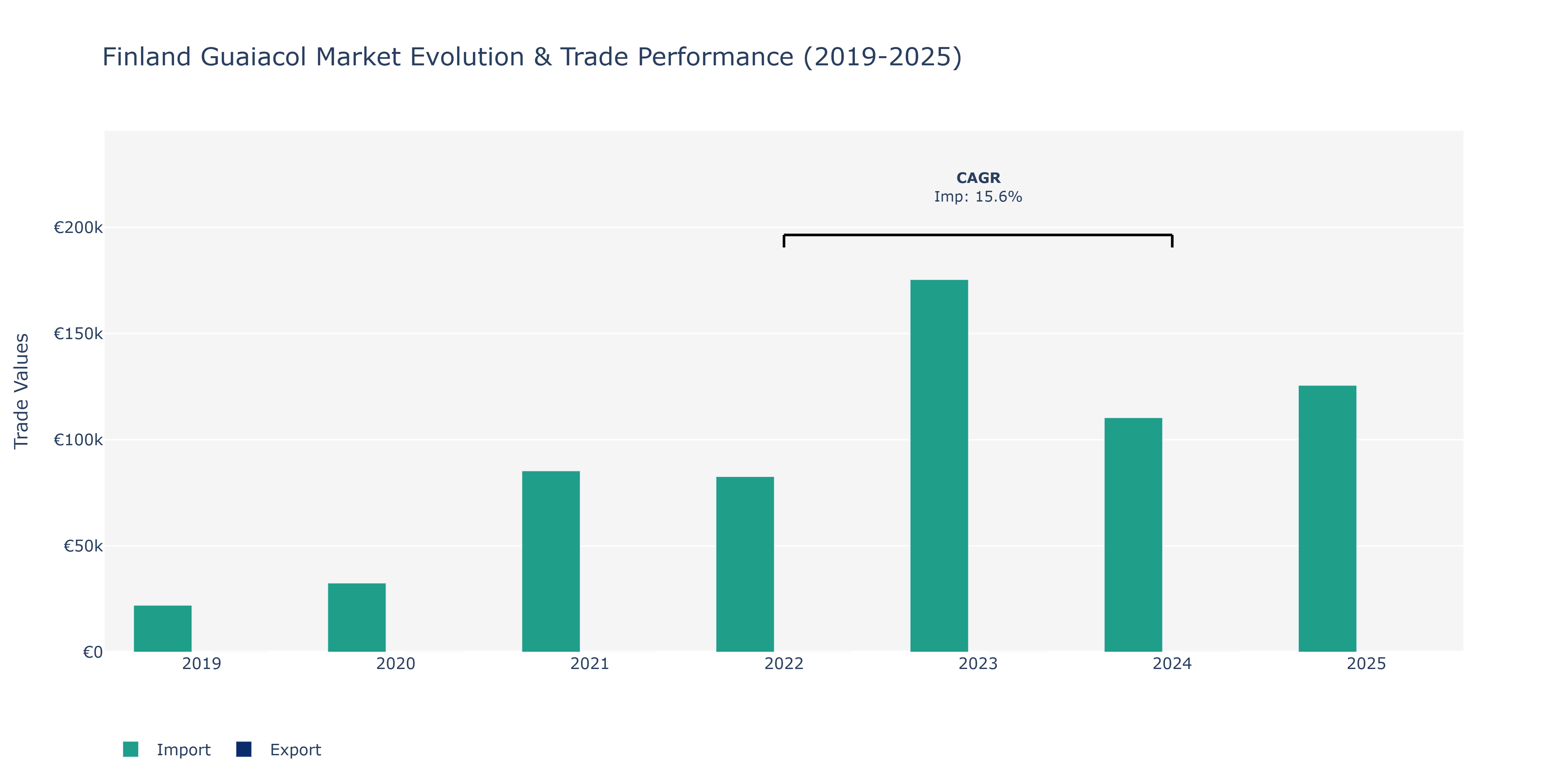 Finland Guaiacol Market: Production & Trade Performance (2019-2025)