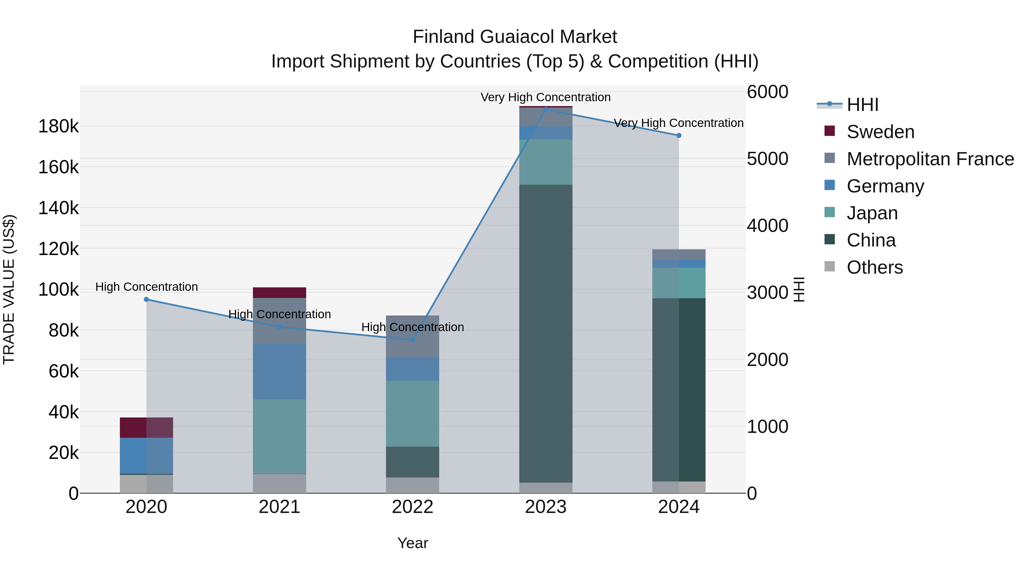 Finland Guaiacol Market Top 5 Importing Countries and Market Competition (HHI) Analysis
