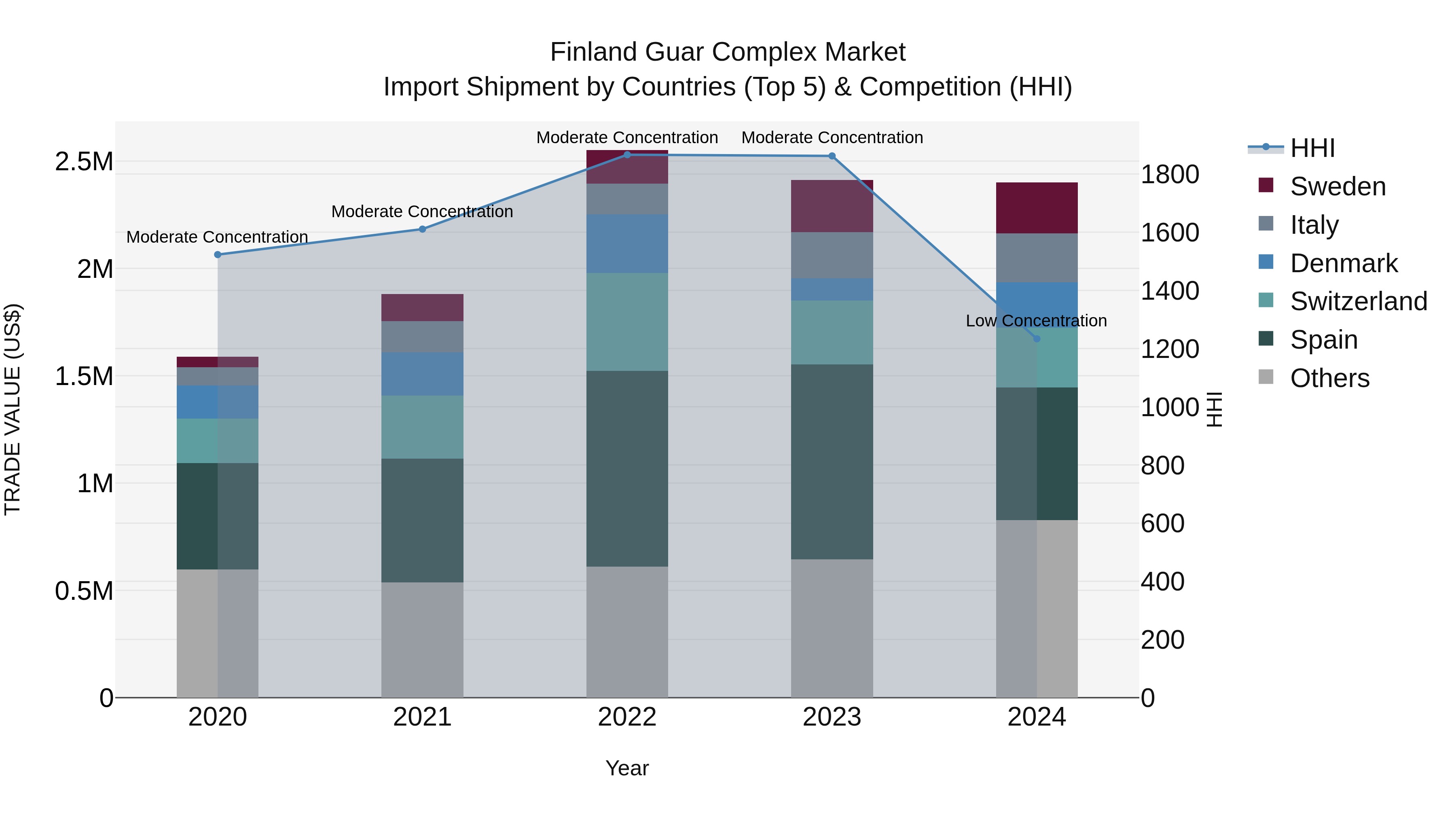 Finland Guar Complex Market Top 5 Importing Countries and Market Competition (HHI) Analysis
