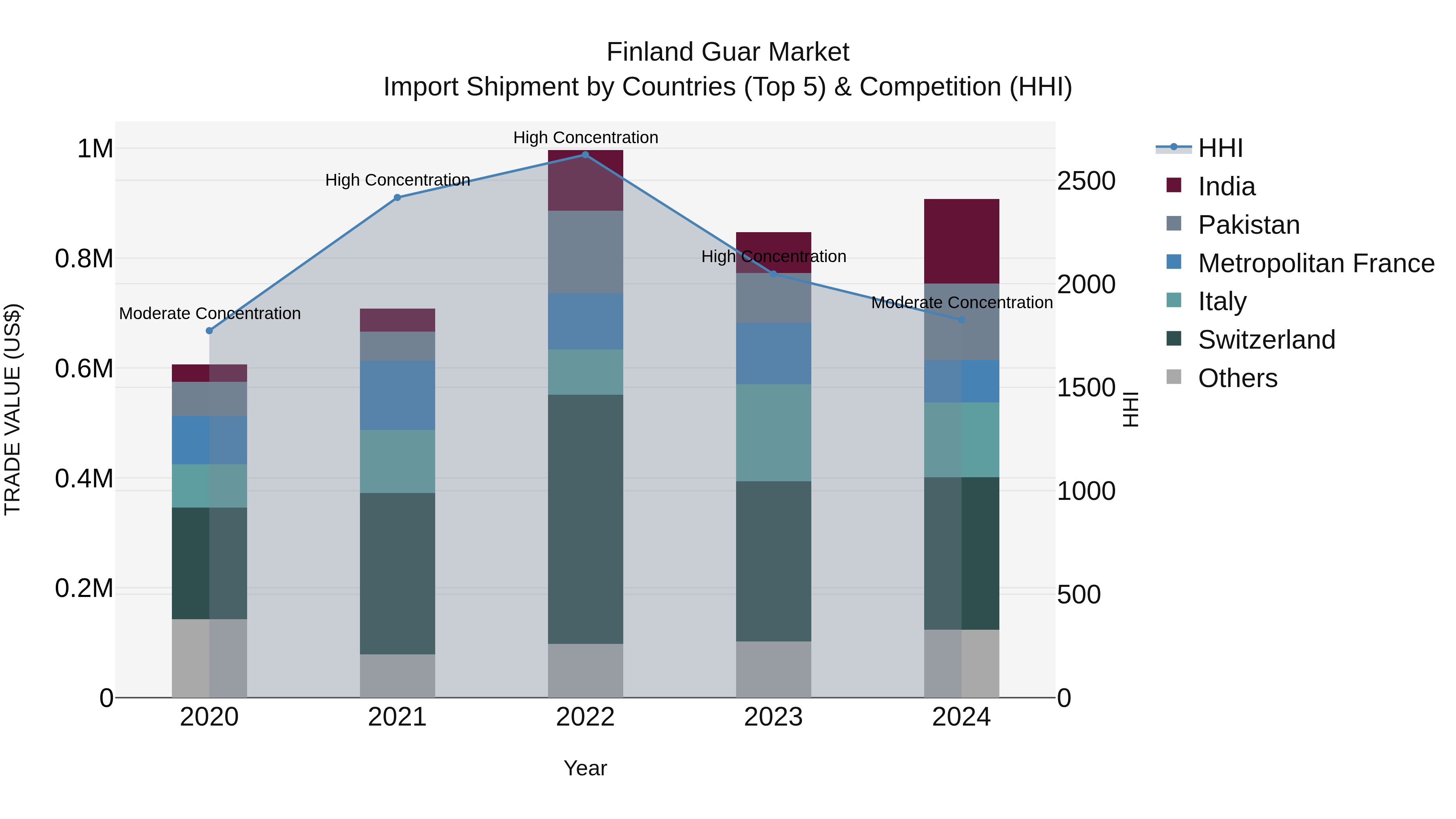 Finland Guar Market Top 5 Importing Countries and Market Competition (HHI) Analysis