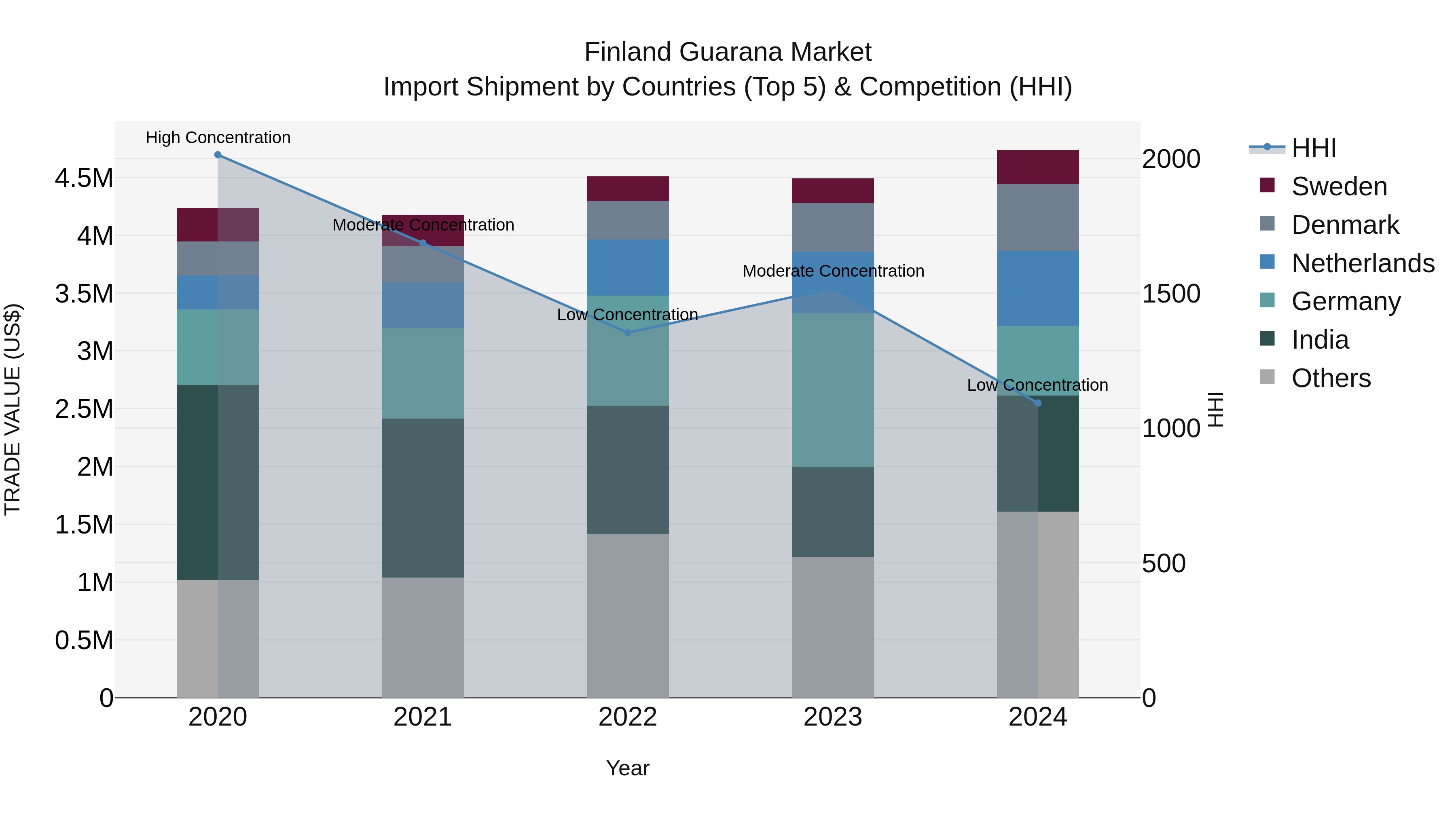 Finland Guarana Market Top 5 Importing Countries and Market Competition (HHI) Analysis