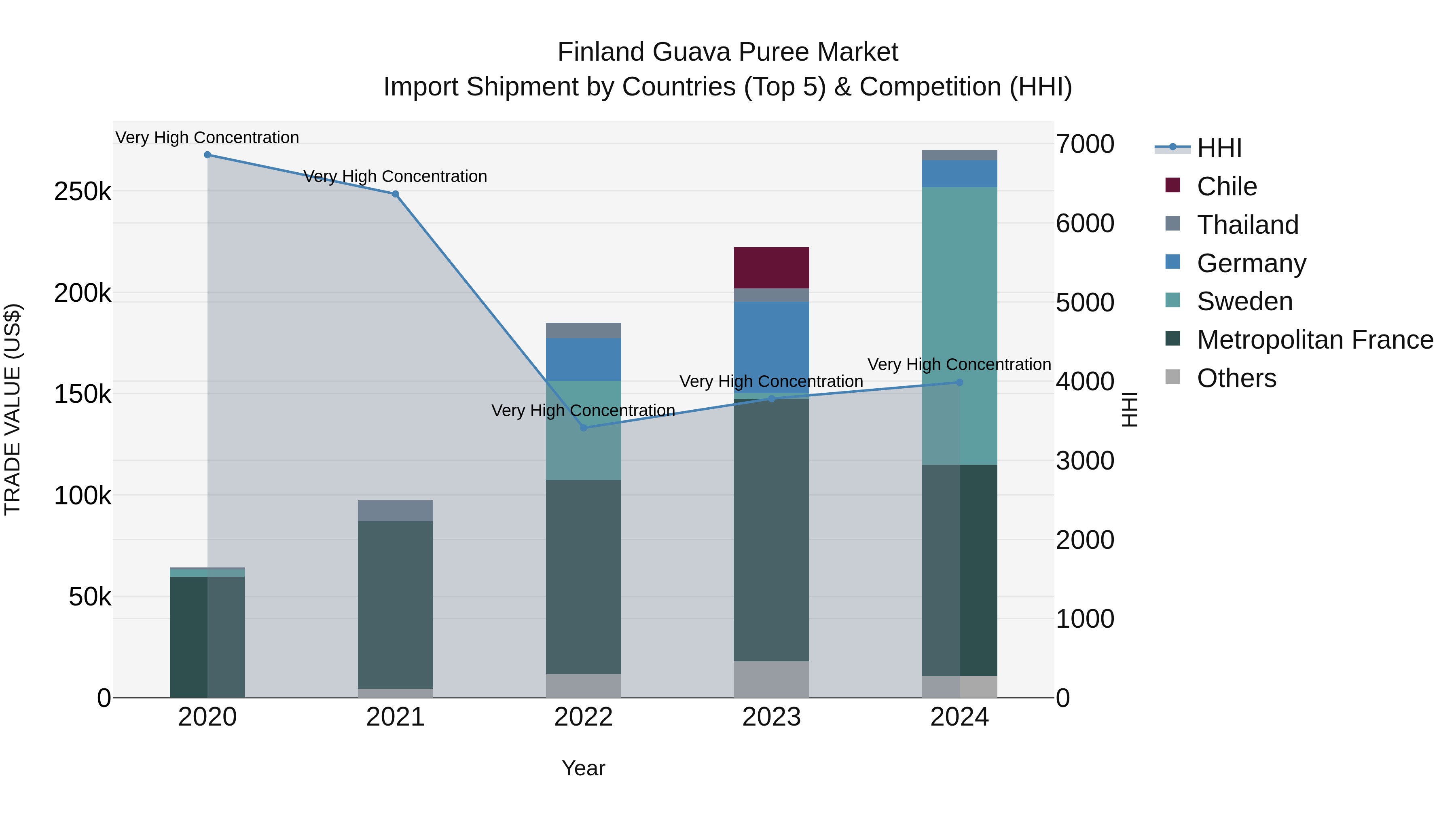 Finland Guava Puree Market Top 5 Importing Countries and Market Competition (HHI) Analysis