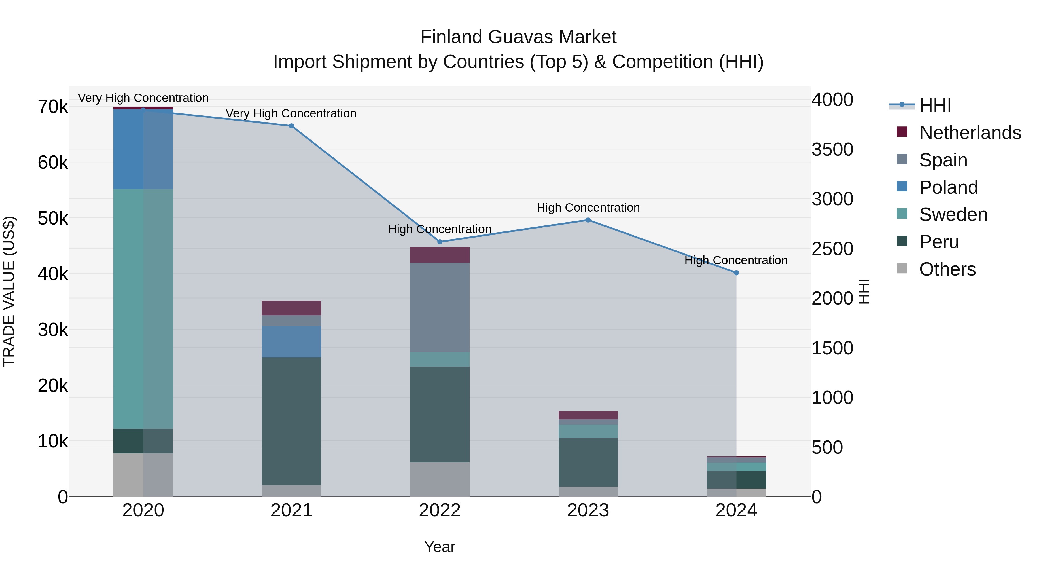 Finland Guavas Market Top 5 Importing Countries and Market Competition (HHI) Analysis