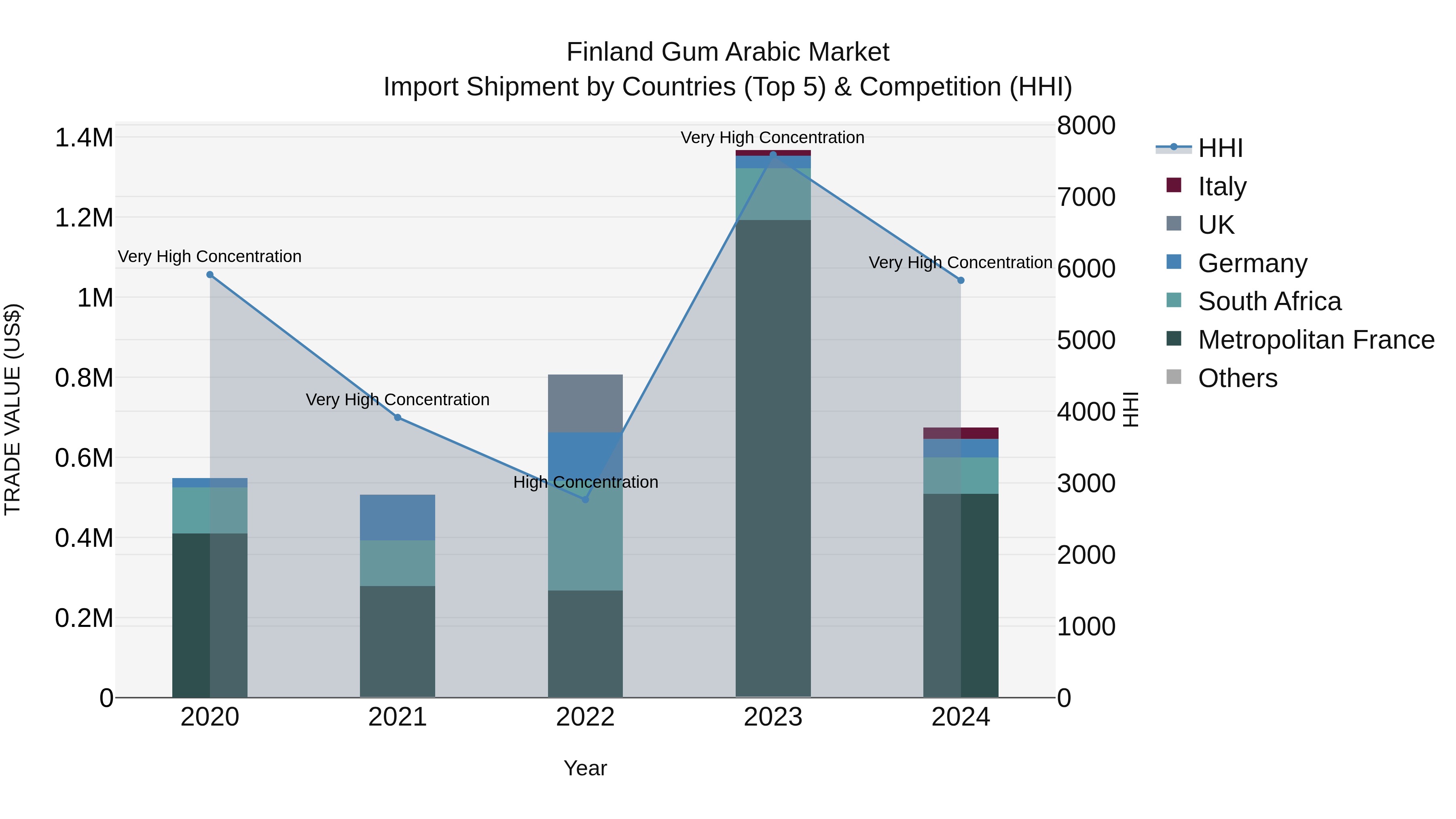 Finland Gum Arabic Market Top 5 Importing Countries and Market Competition (HHI) Analysis