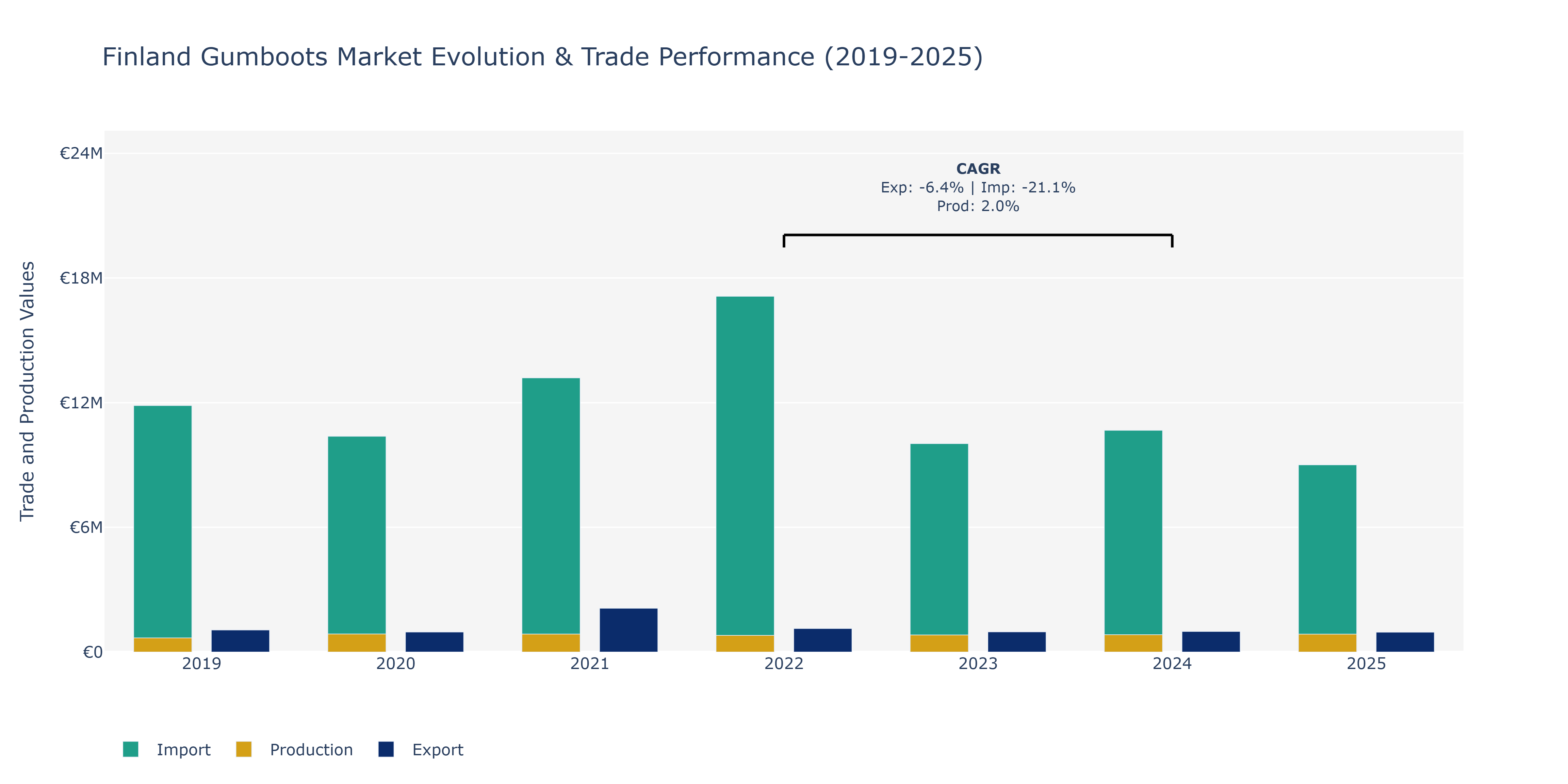 Finland Gumboots Market: Production & Trade Performance (2019-2025)