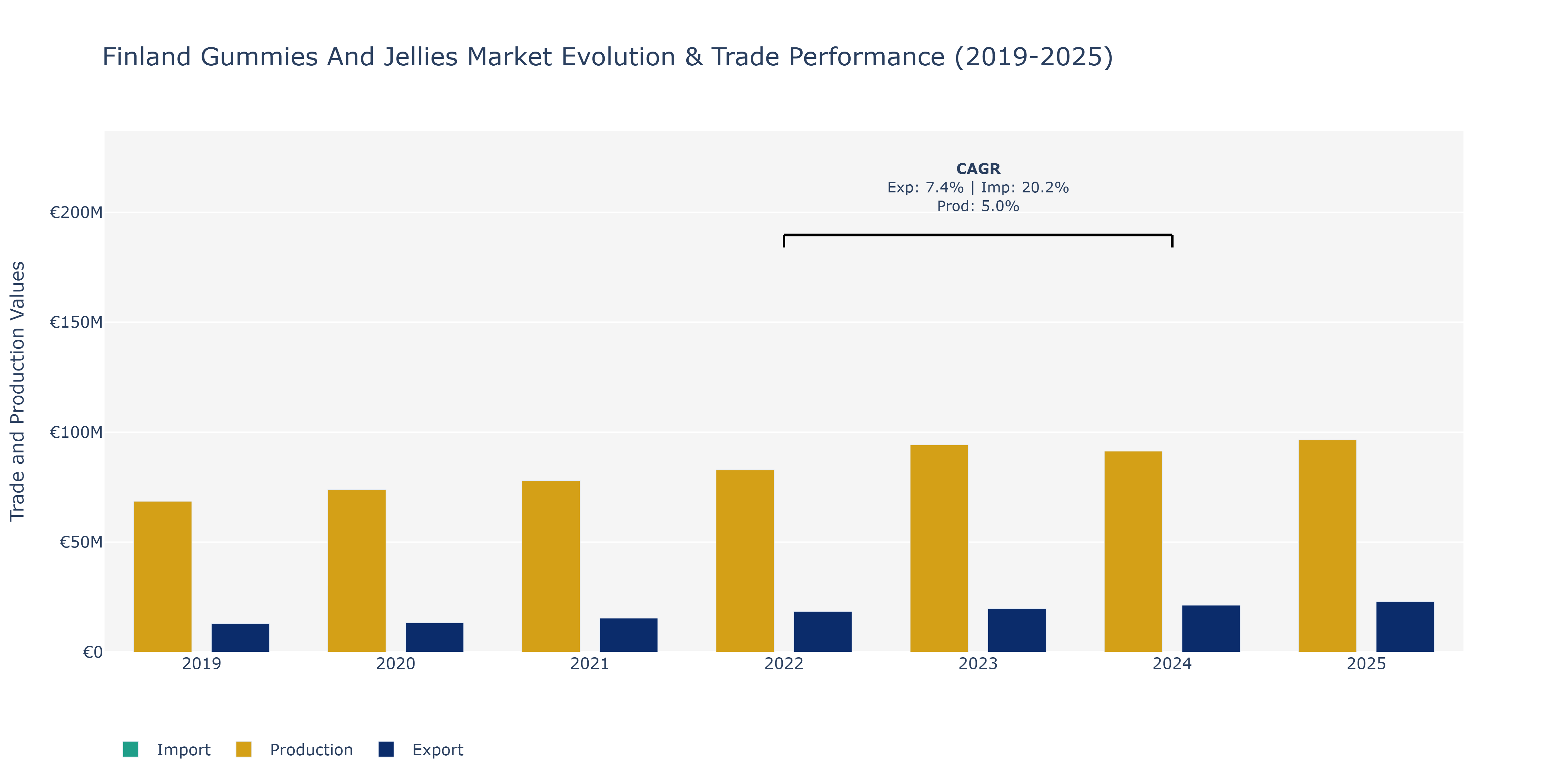 Finland Gummies And Jellies Market: Production & Trade Performance (2019-2025)