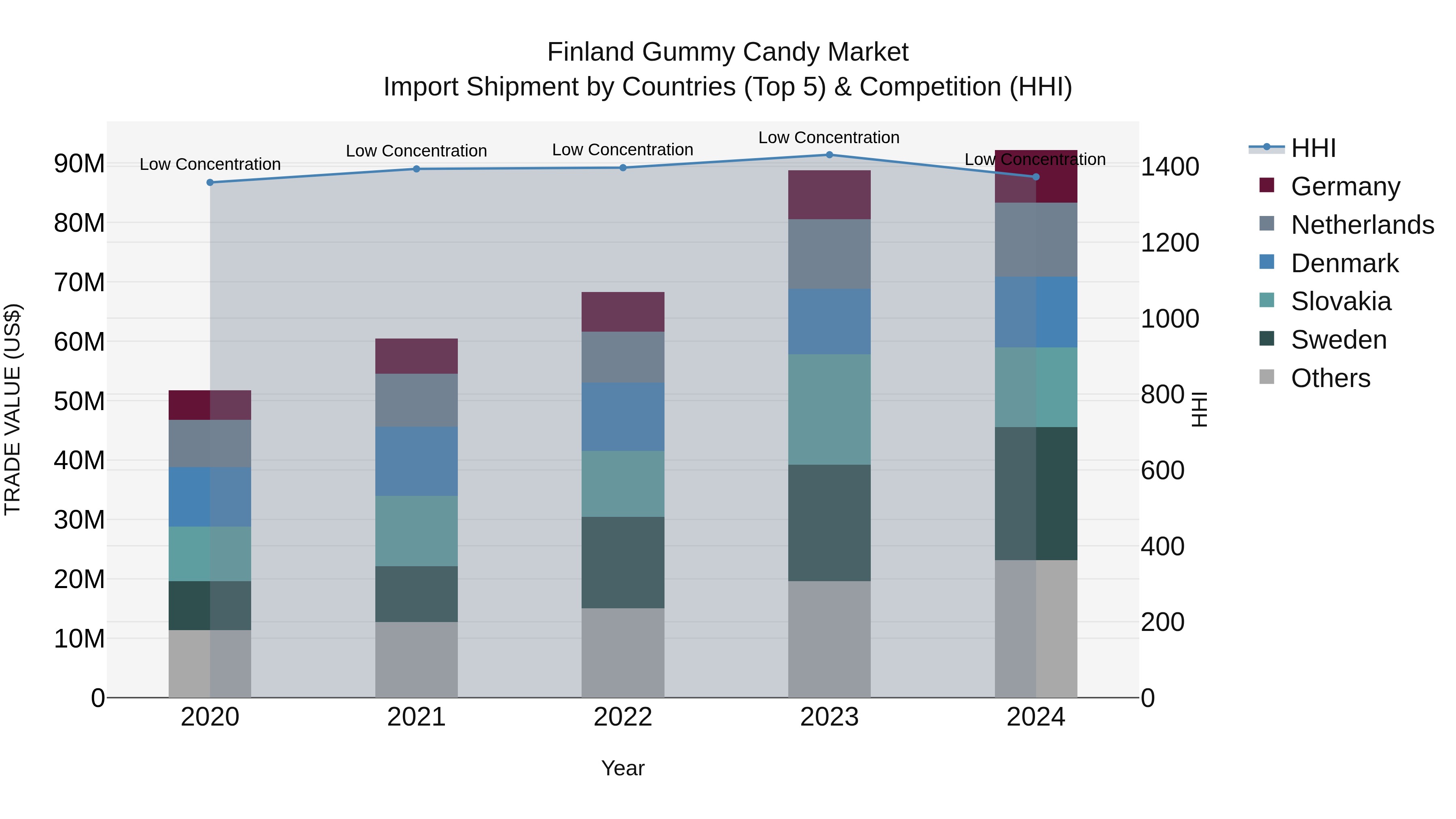 Finland Gummy Candy Market Top 5 Importing Countries and Market Competition (HHI) Analysis