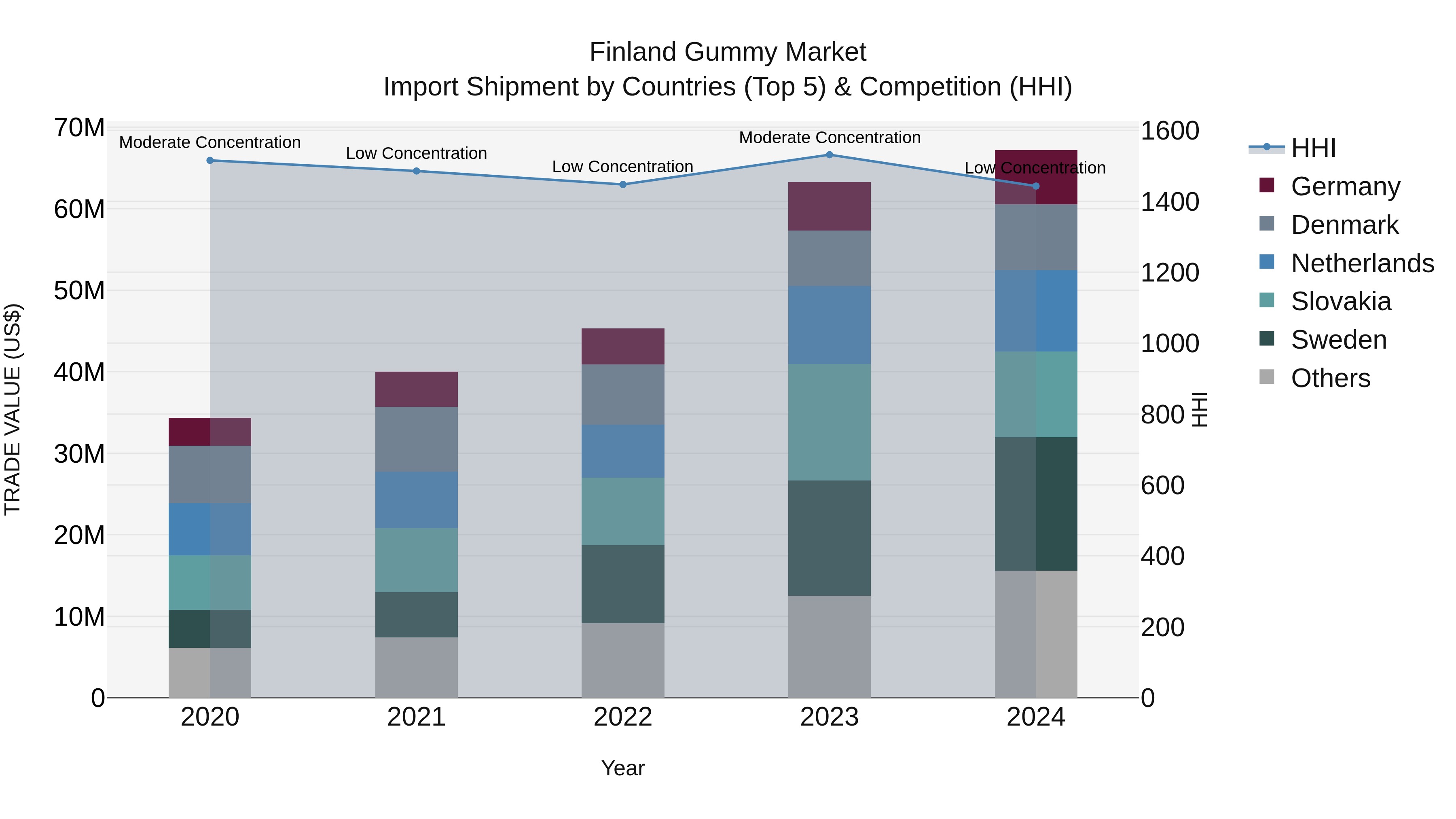Finland Gummy Market Top 5 Importing Countries and Market Competition (HHI) Analysis