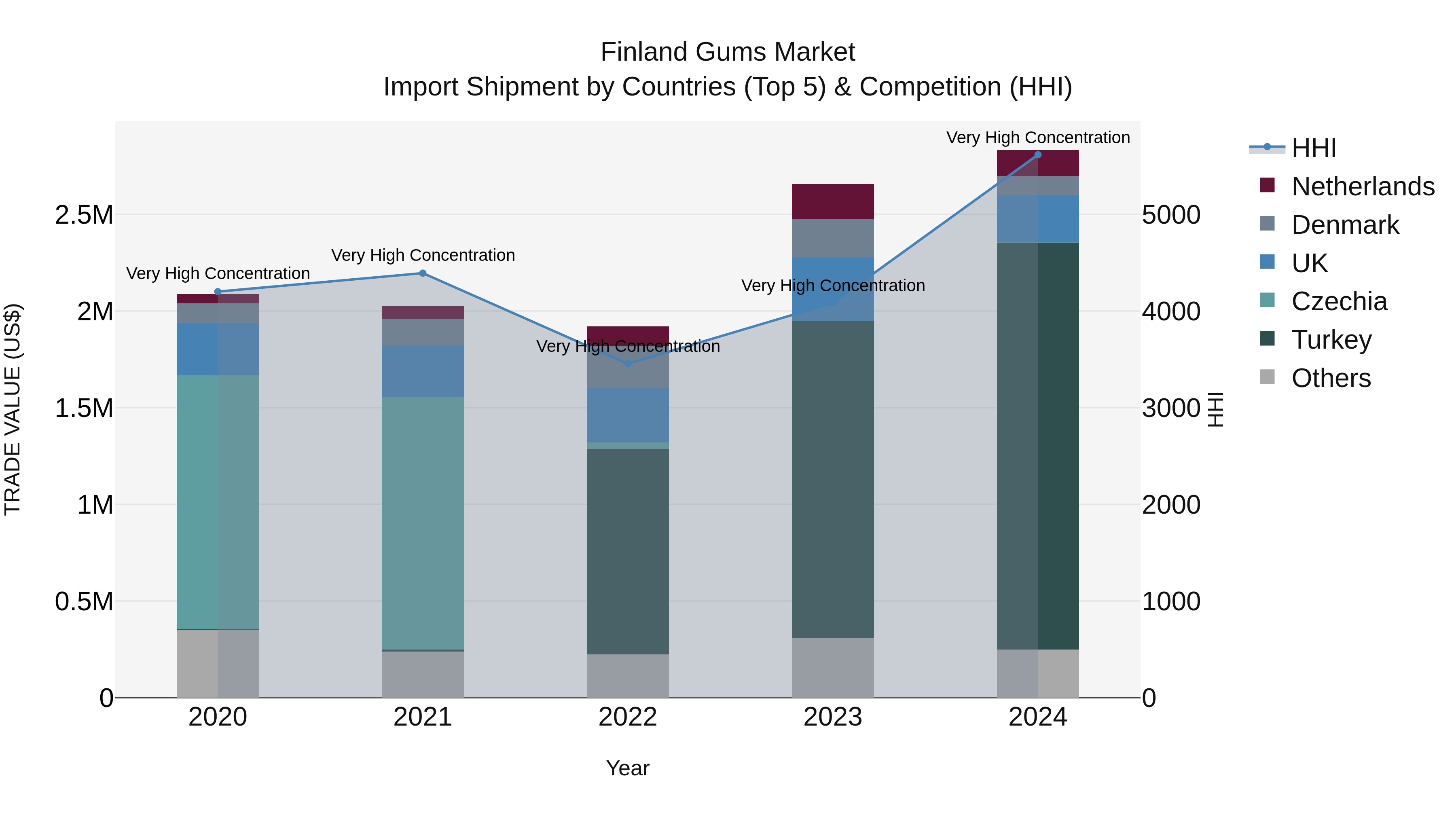 Finland Gums Market Top 5 Importing Countries and Market Competition (HHI) Analysis
