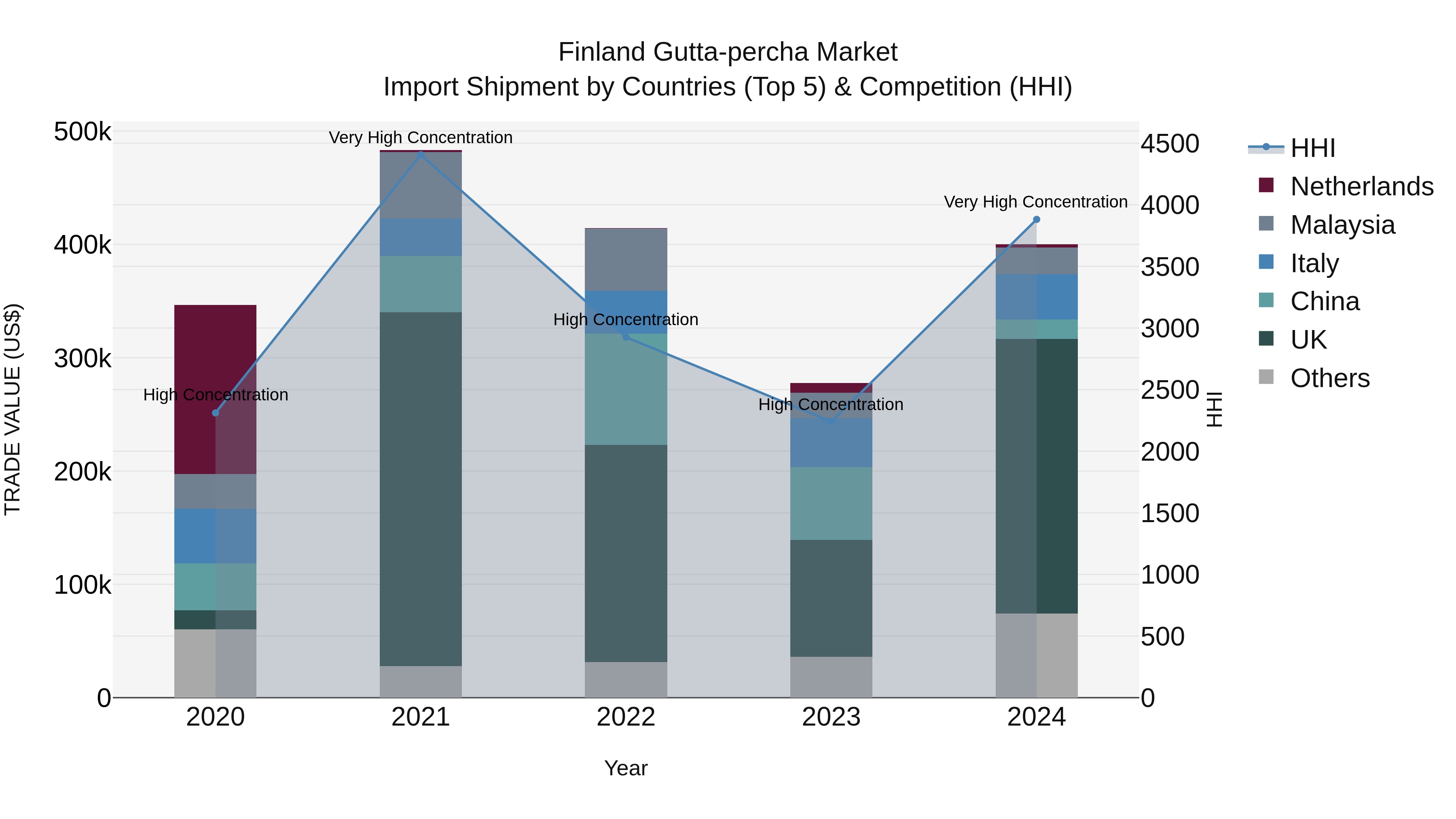 Finland Gutta-percha Market Top 5 Importing Countries and Market Competition (HHI) Analysis