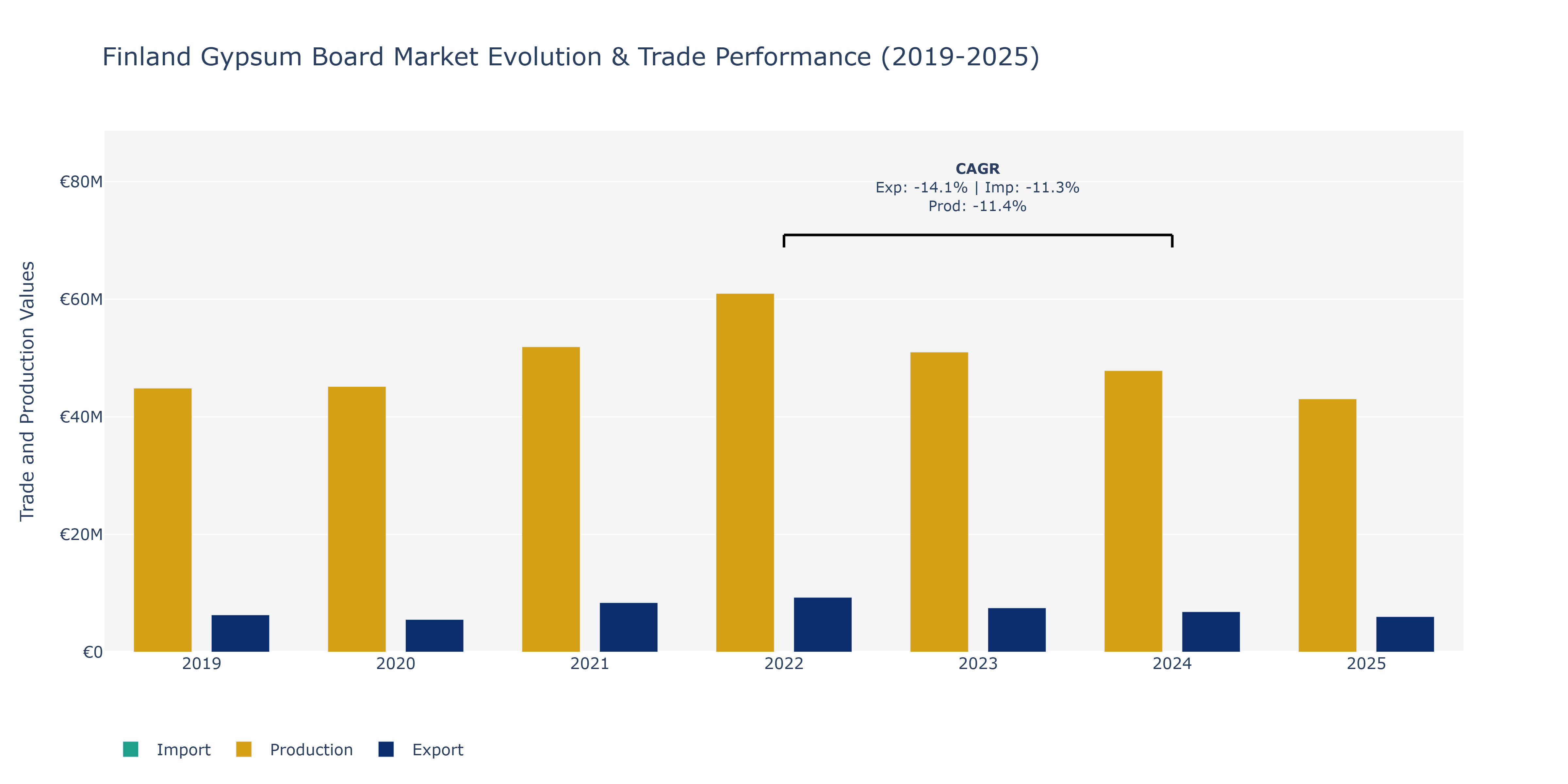 Finland Gypsum Board Market: Production & Trade Performance (2019-2025)
