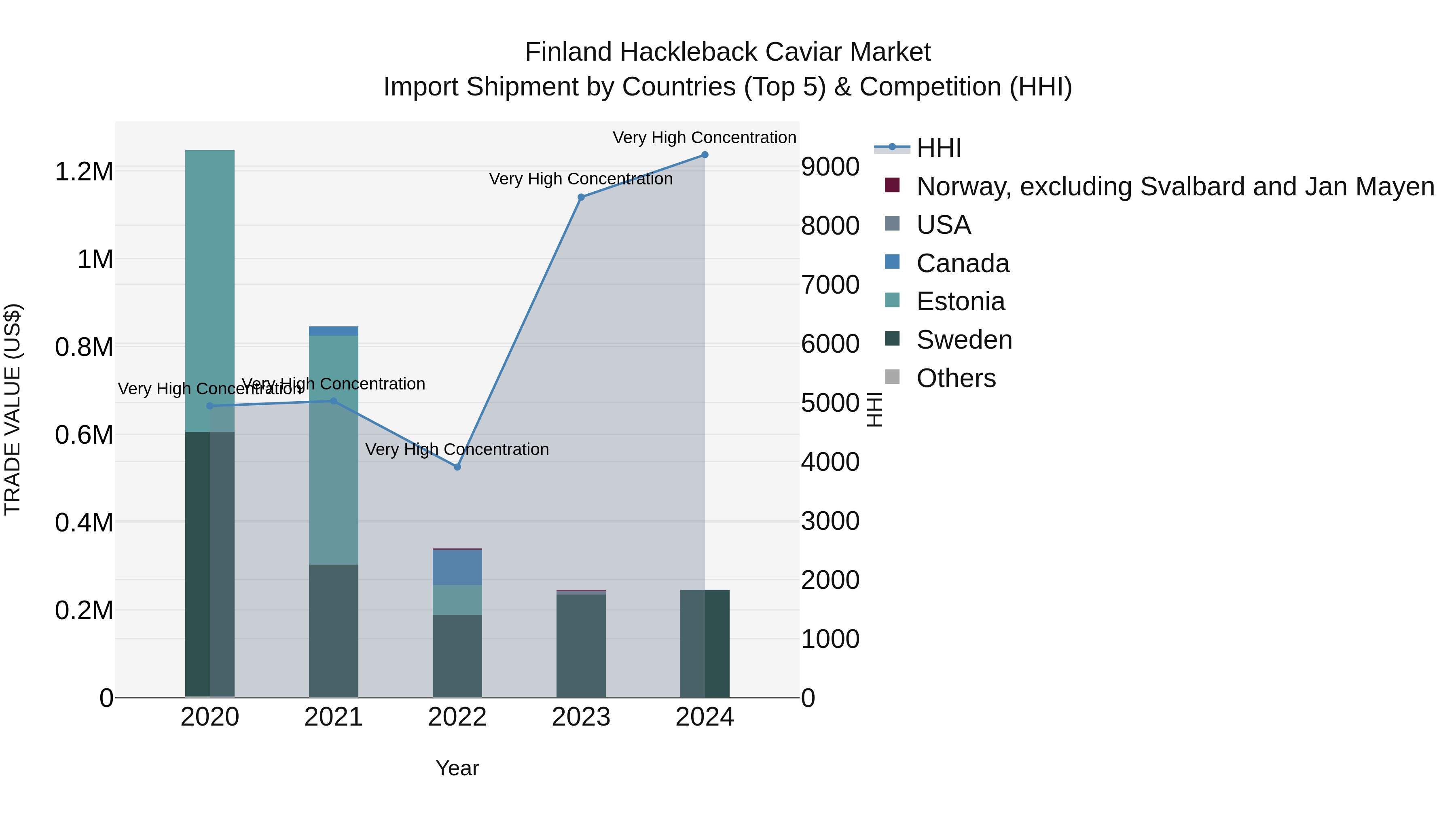 Finland Hackleback Caviar Market Top 5 Importing Countries and Market Competition (HHI) Analysis