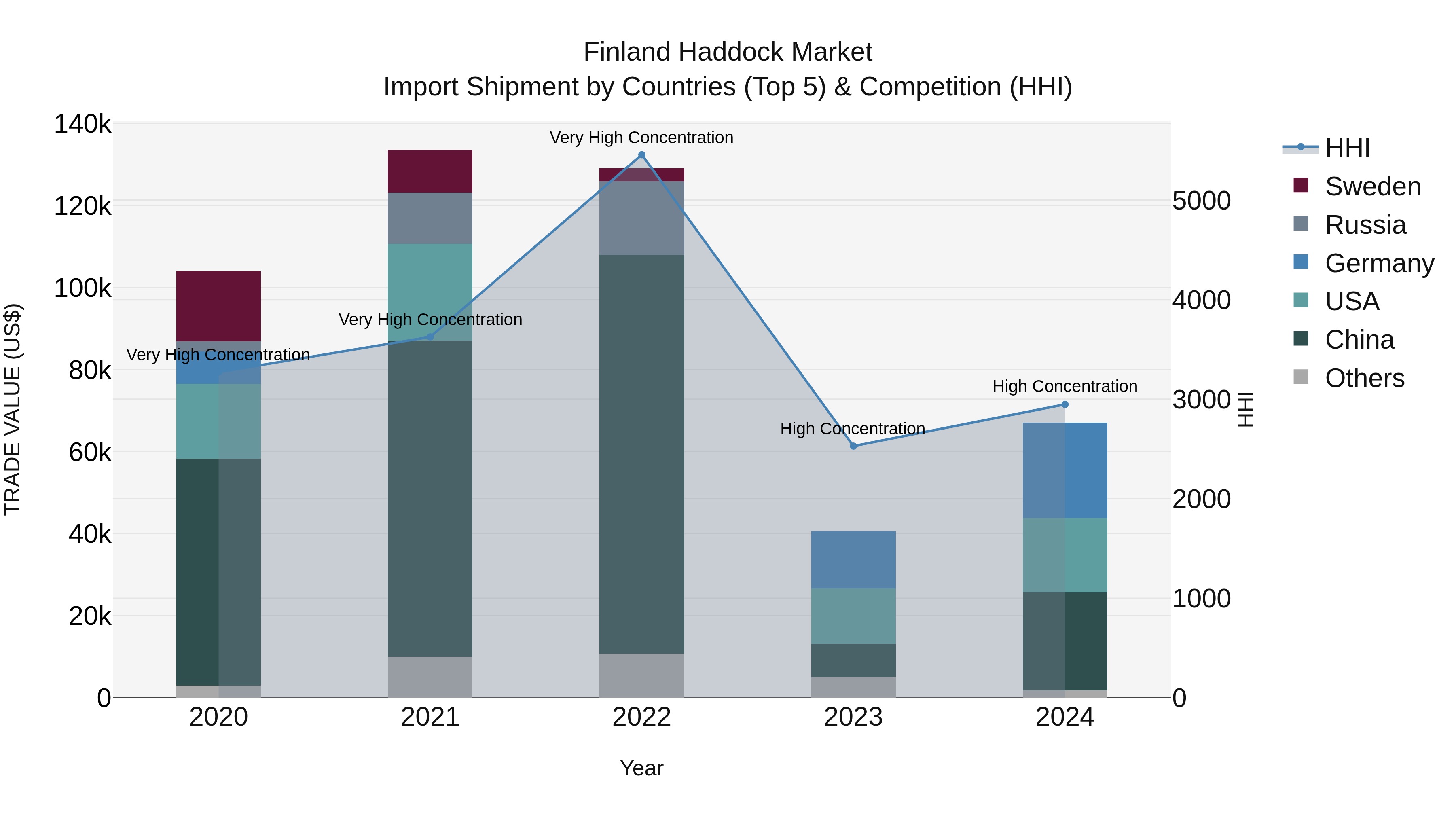 Finland Haddock Market Top 5 Importing Countries and Market Competition (HHI) Analysis