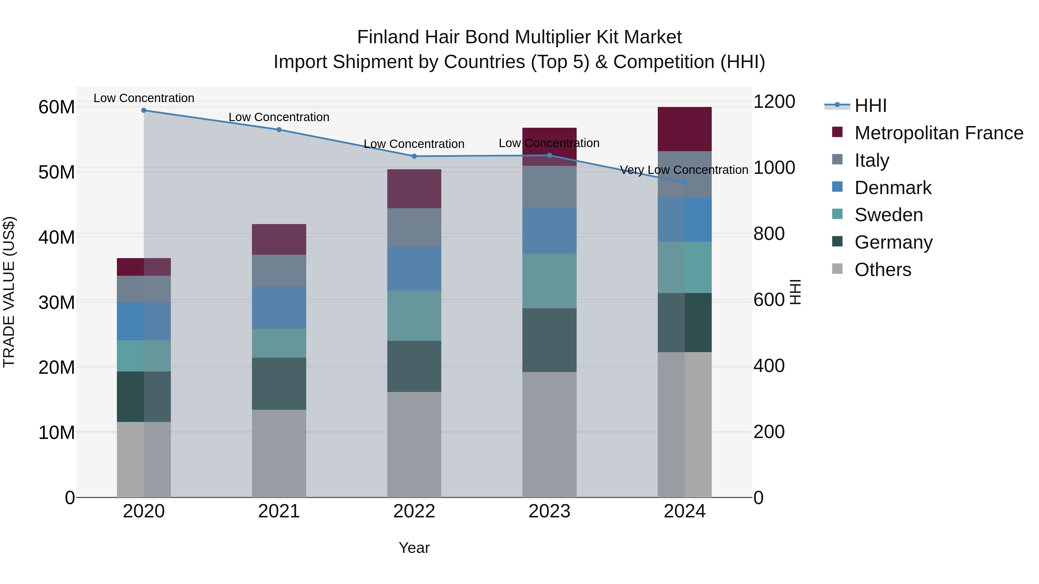 Finland Hair Bond Multiplier Kit Market Top 5 Importing Countries and Market Competition (HHI) Analysis