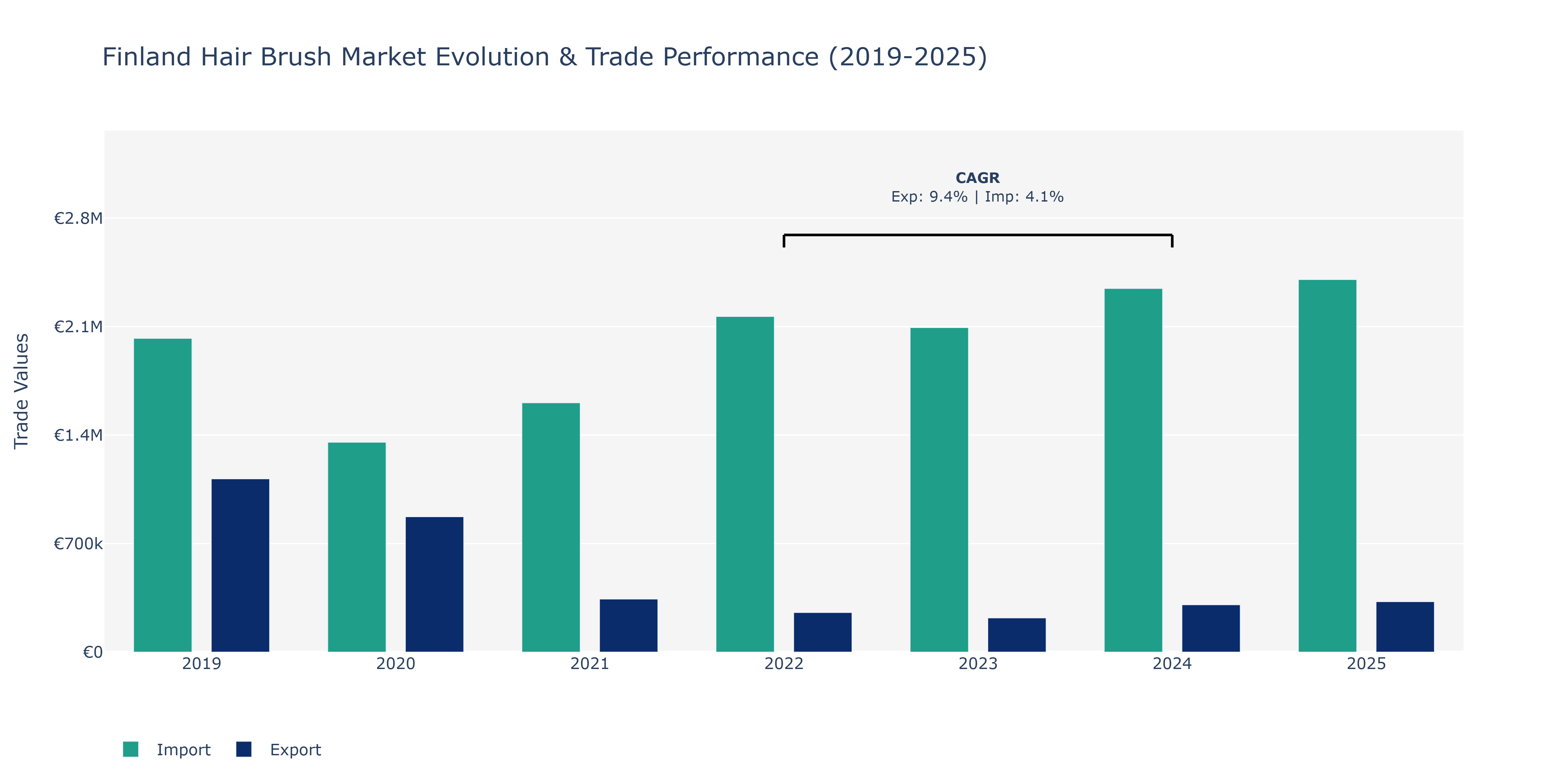 Finland Hair Brush Market: Production & Trade Performance (2019-2025)