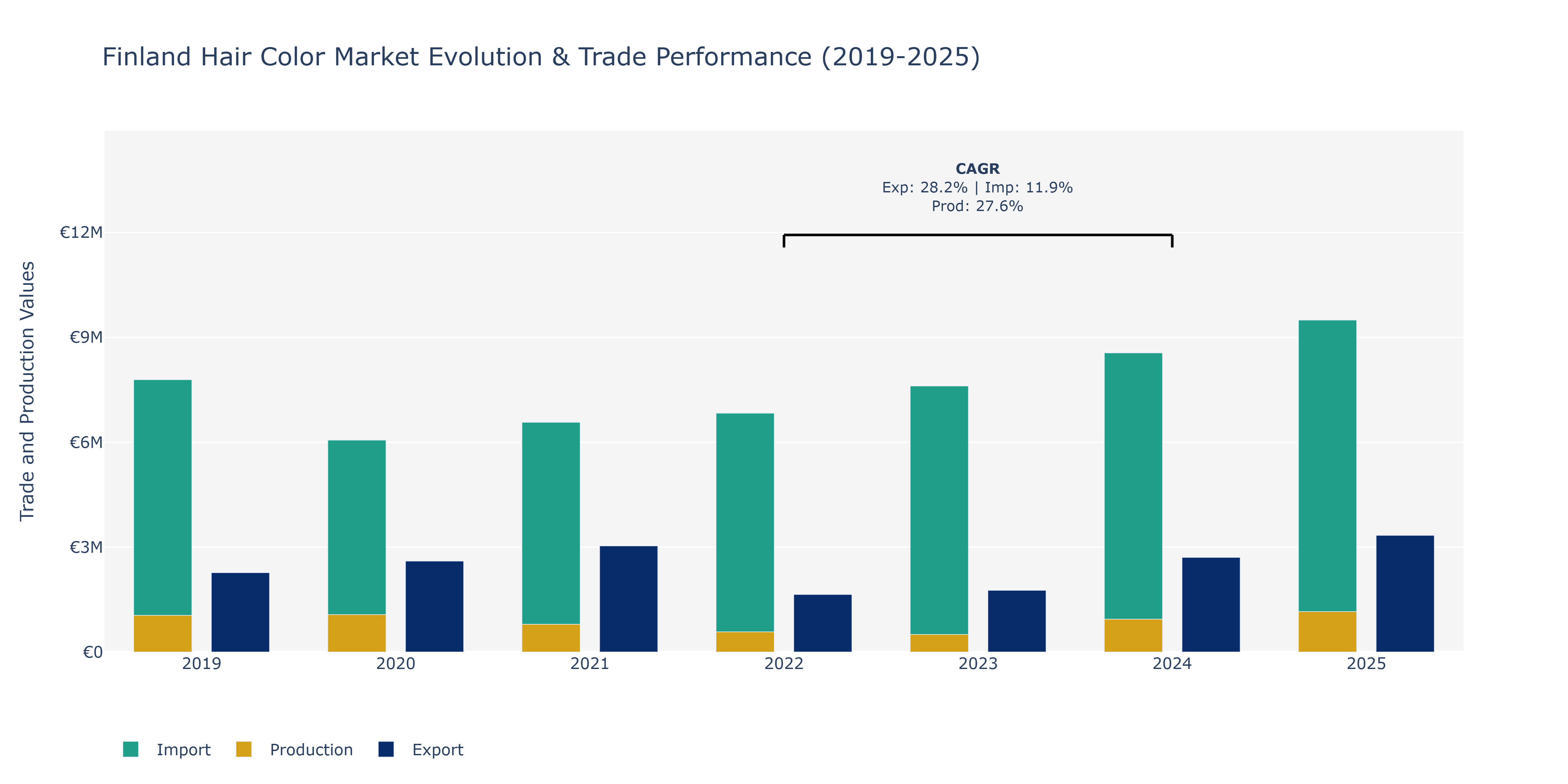 Finland Hair Color Market: Production & Trade Performance (2019-2025)