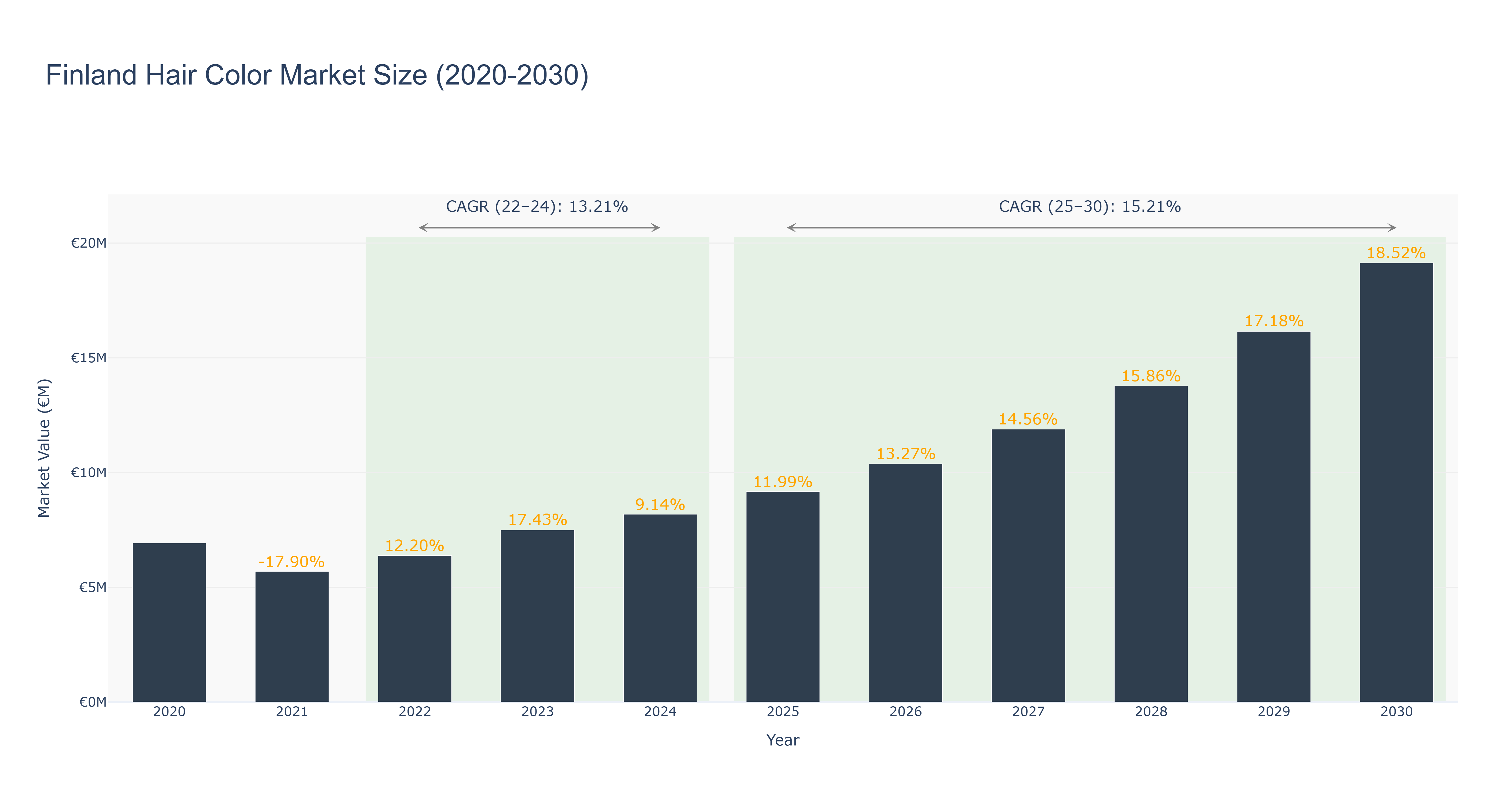 Finland Hair Color Market Size (2020-2030)