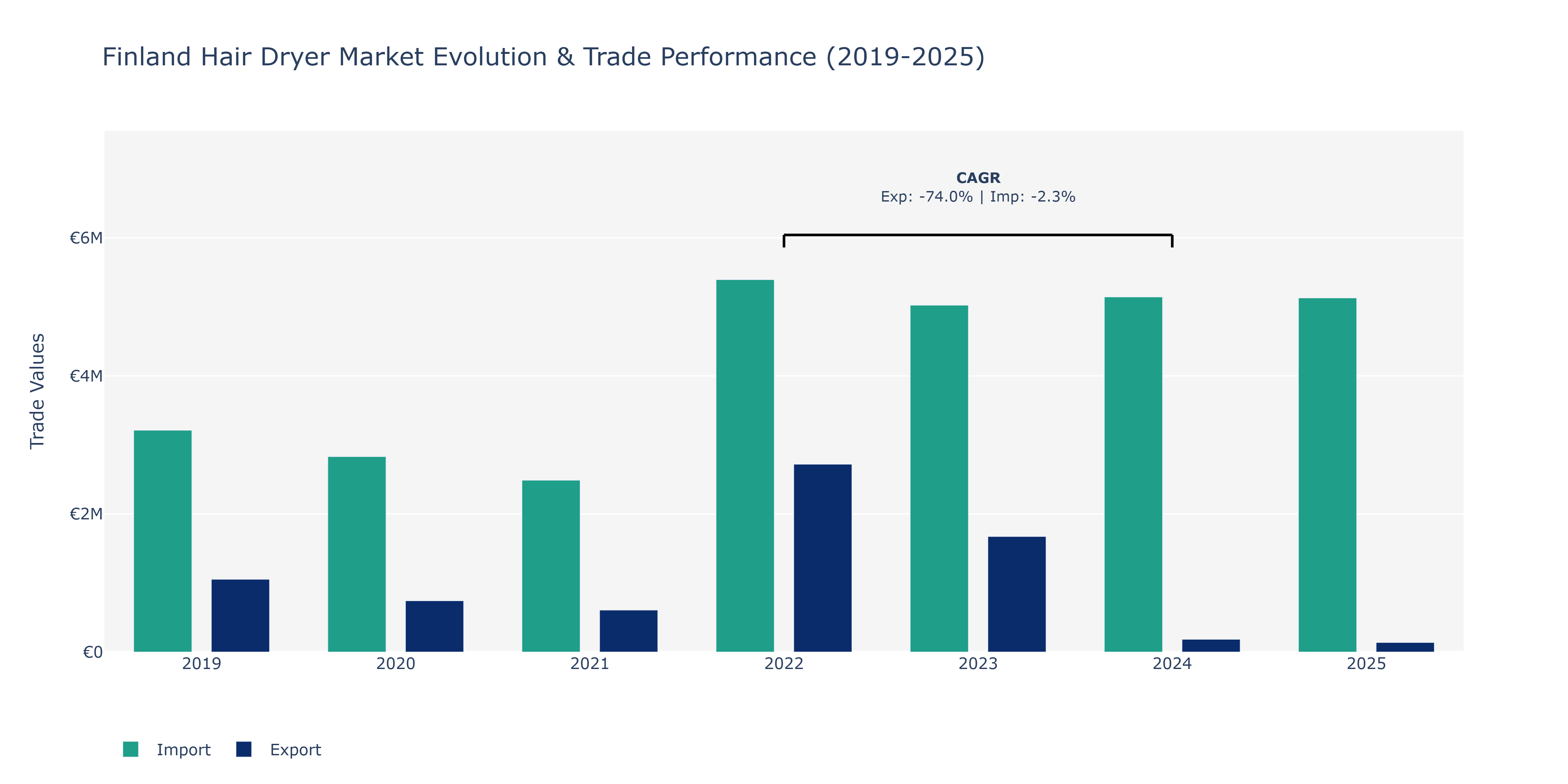 Finland Hair Dryer Market: Production & Trade Performance (2019-2025)