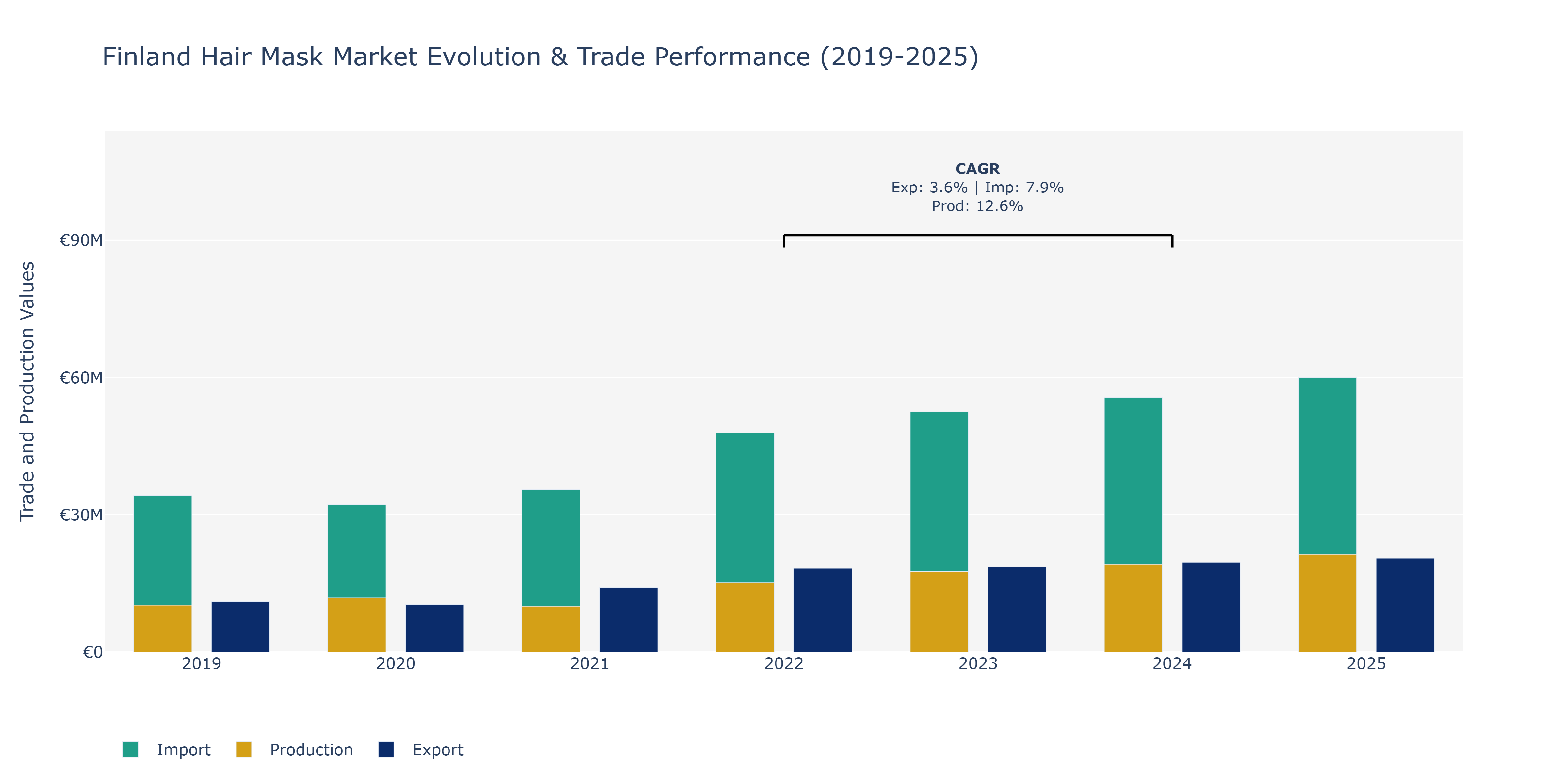 Finland Hair Mask Market: Production & Trade Performance (2019-2025)