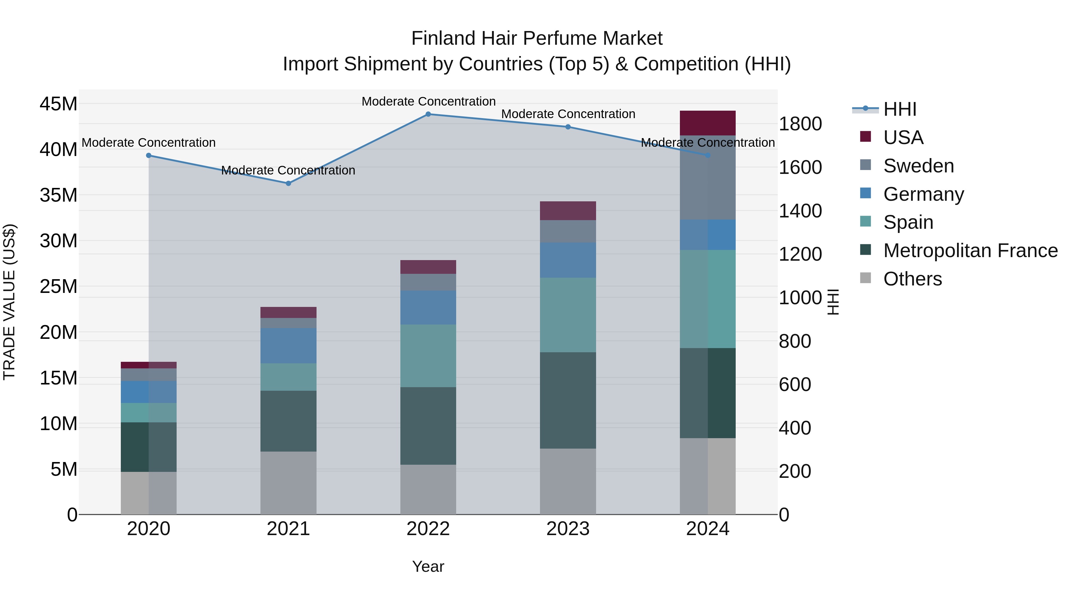 Finland Hair Perfume Market Top 5 Importing Countries and Market Competition (HHI) Analysis