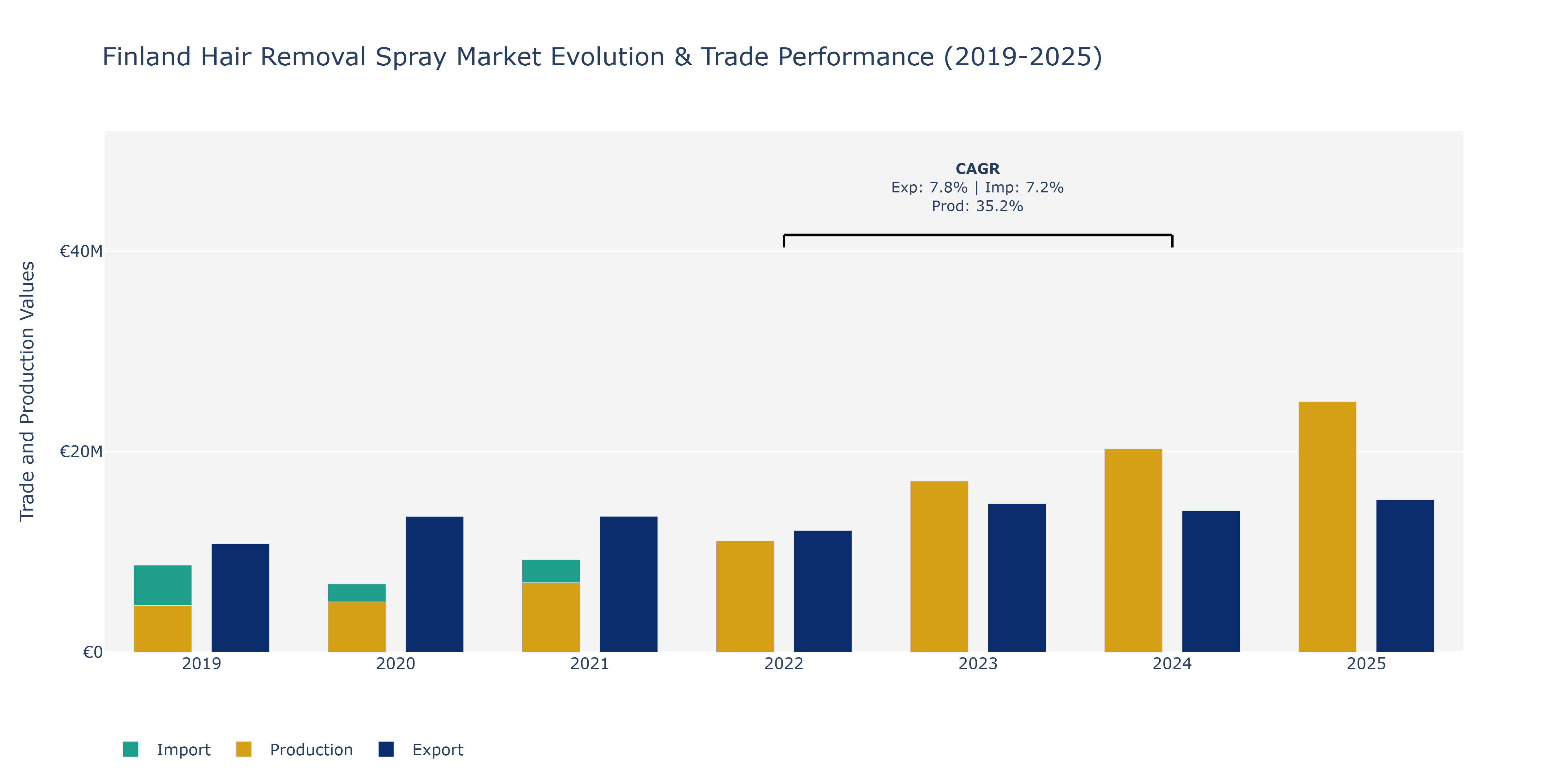 Finland Hair Removal Spray Market: Production & Trade Performance (2019-2025)