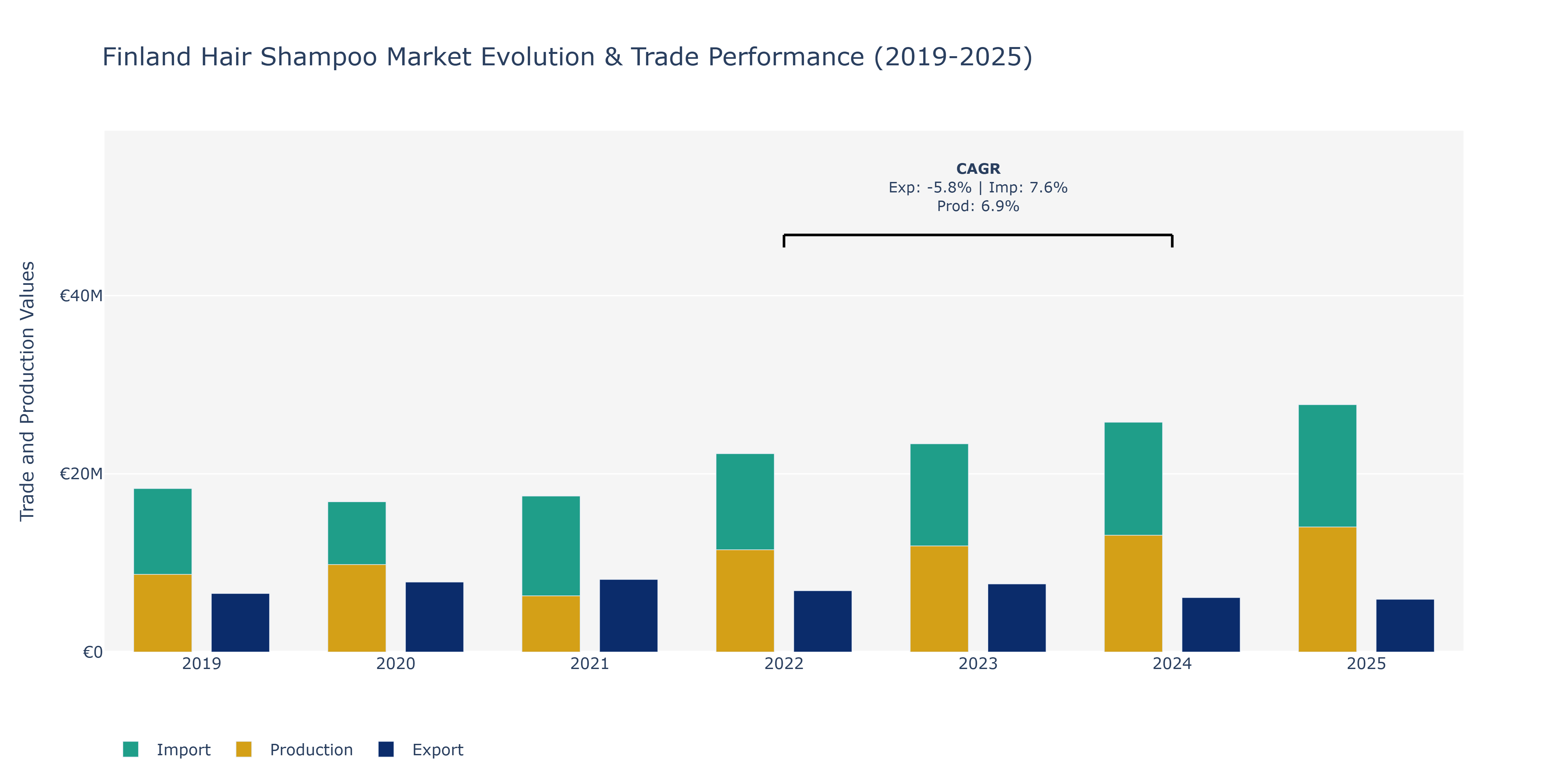 Finland Hair Shampoo Market: Production & Trade Performance (2019-2025)