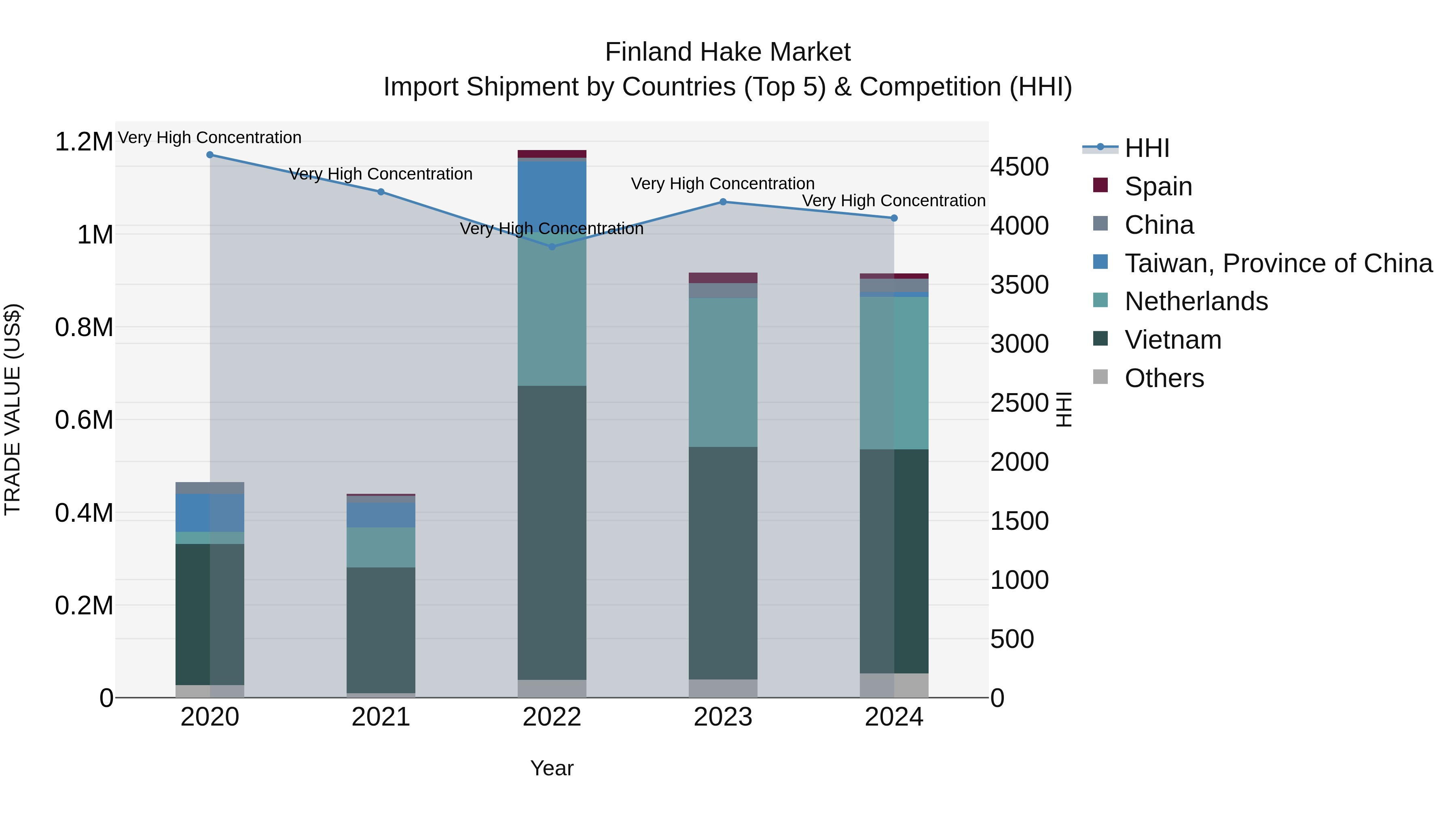 Finland Hake Market Top 5 Importing Countries and Market Competition (HHI) Analysis
