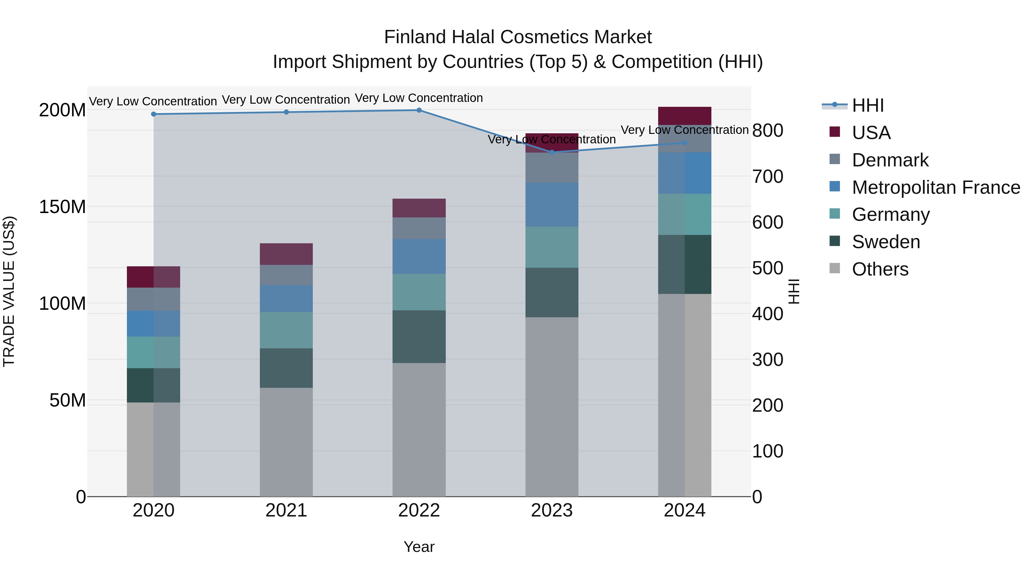 Finland Halal Cosmetics Market Top 5 Importing Countries and Market Competition (HHI) Analysis