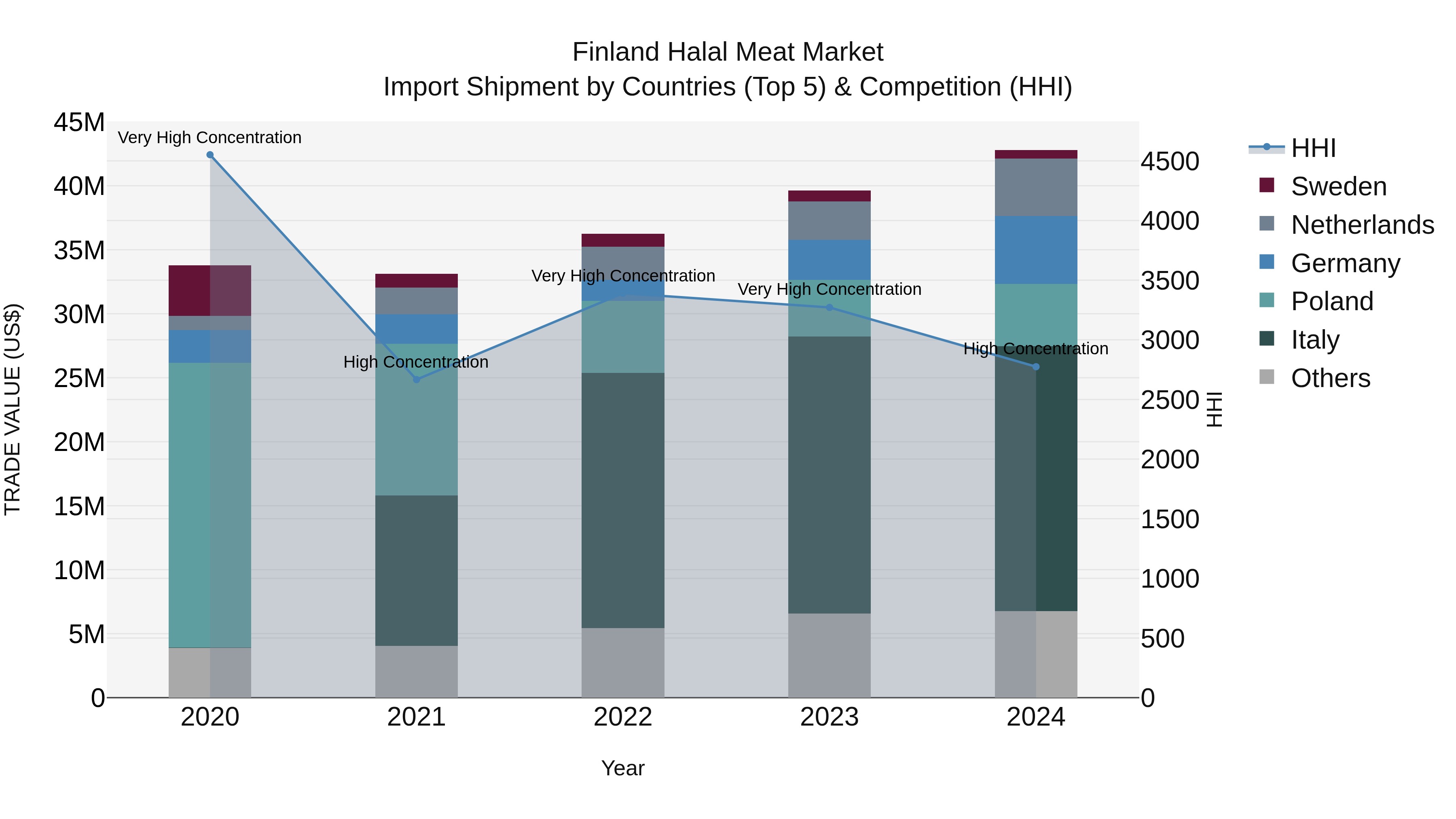 Finland Halal Meat Market Top 5 Importing Countries and Market Competition (HHI) Analysis
