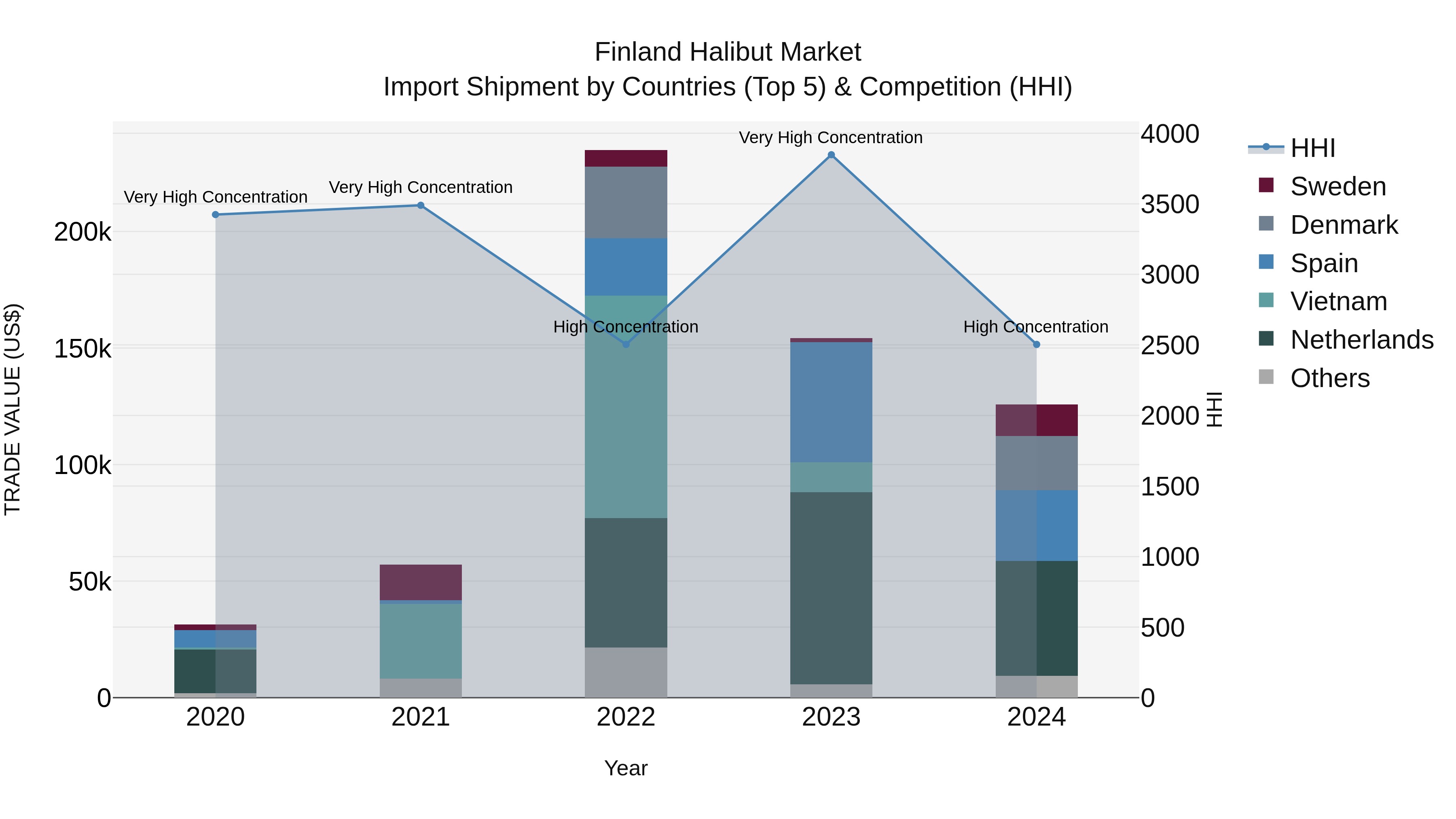 Finland Halibut Market Top 5 Importing Countries and Market Competition (HHI) Analysis