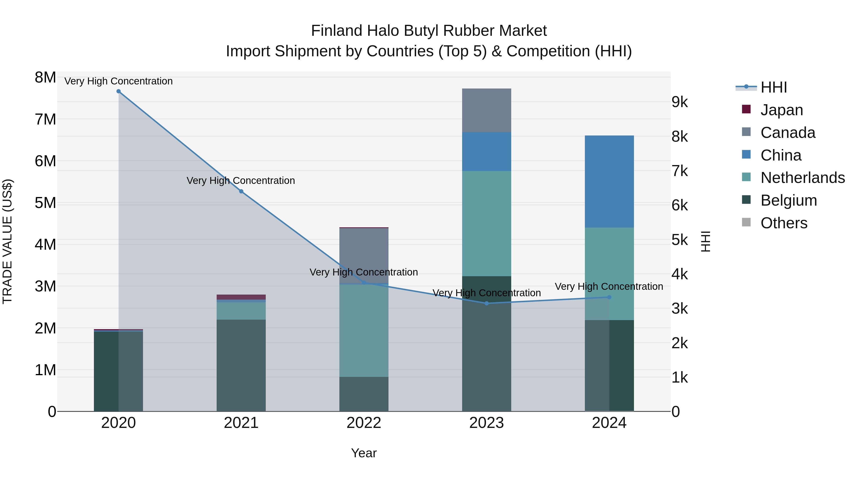 Finland Halo Butyl Rubber Market Top 5 Importing Countries and Market Competition (HHI) Analysis