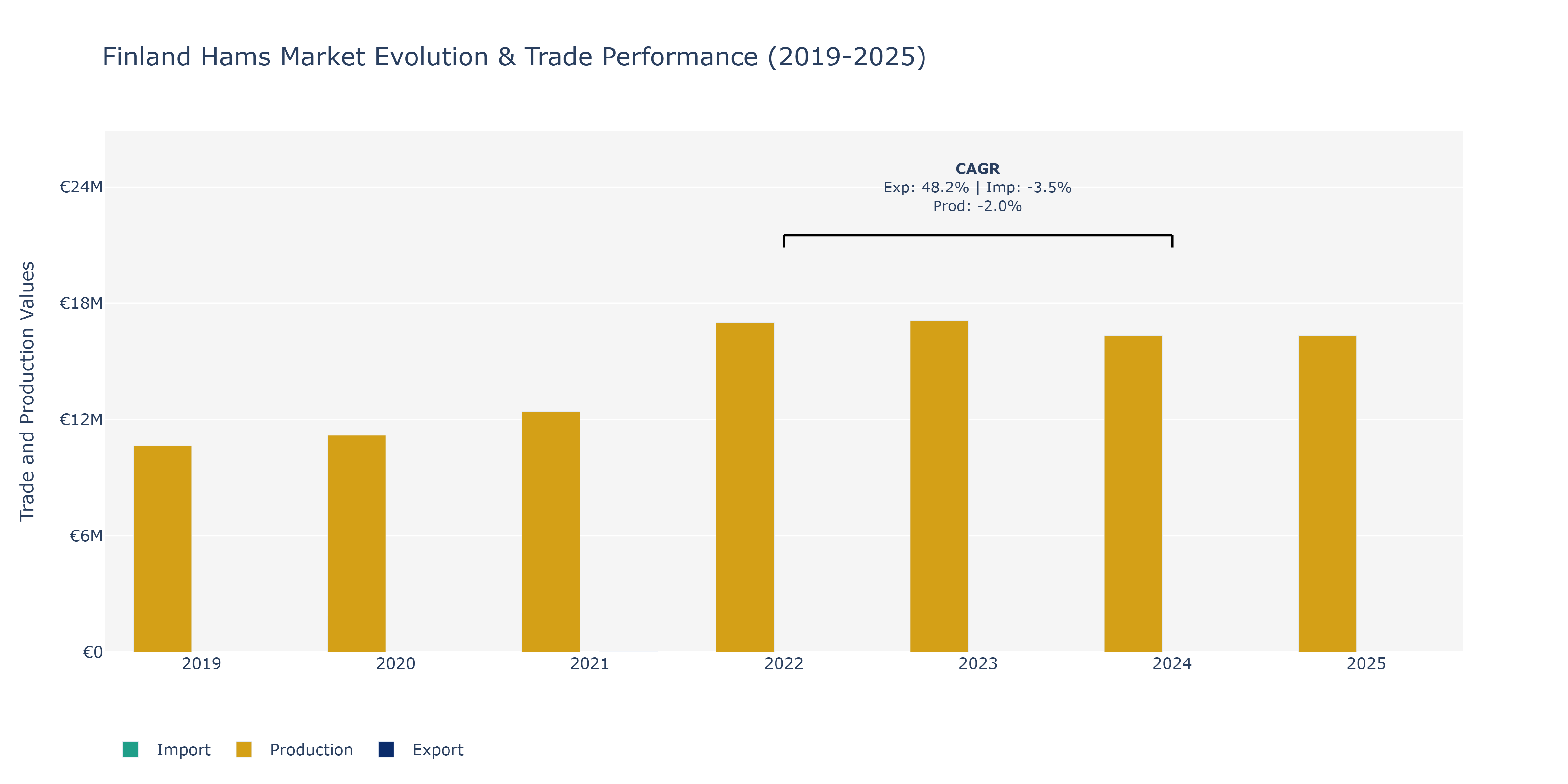 Finland Hams Market: Production & Trade Performance (2019-2025)