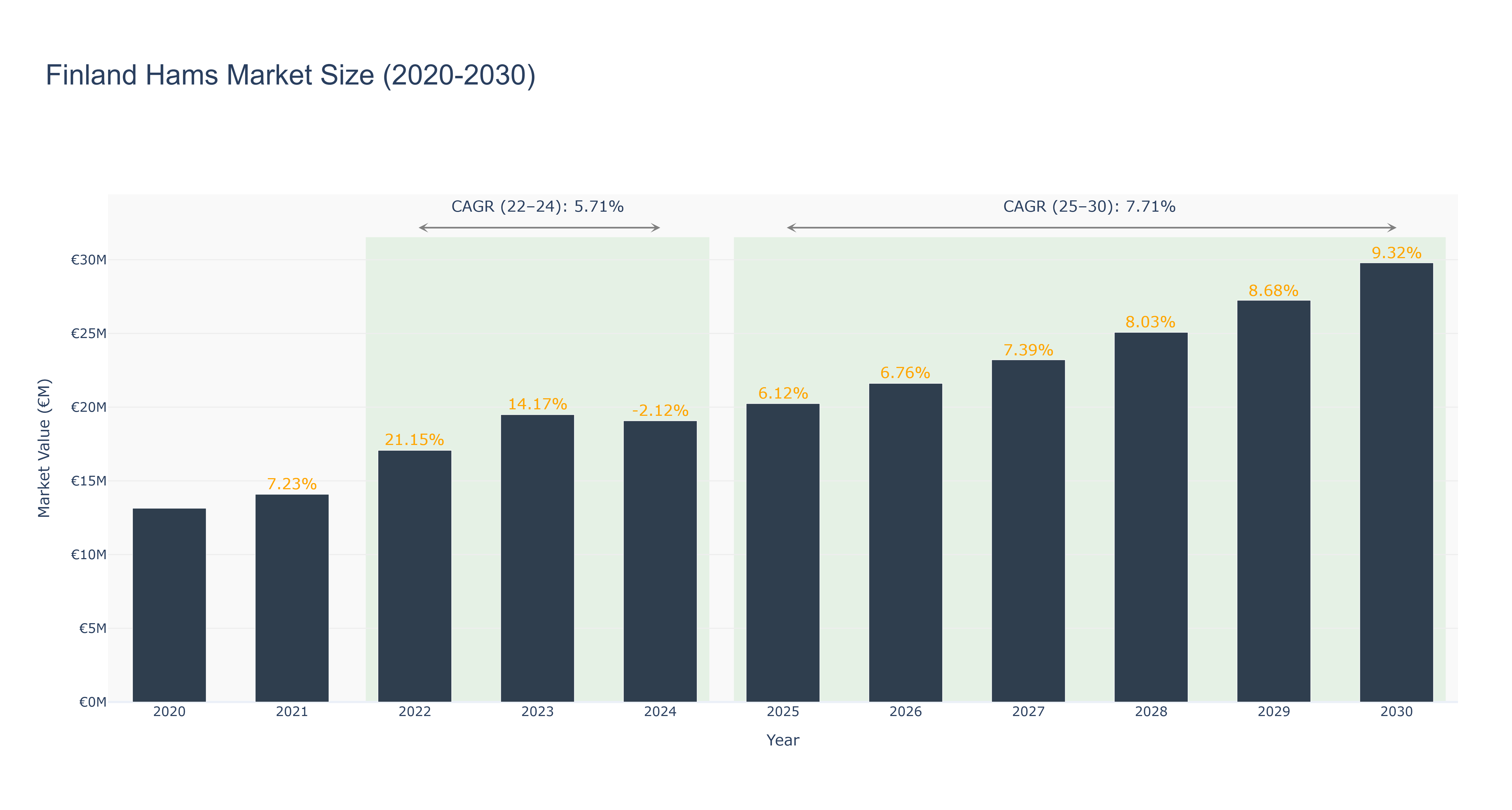 Finland Hams Market Size (2020-2030)