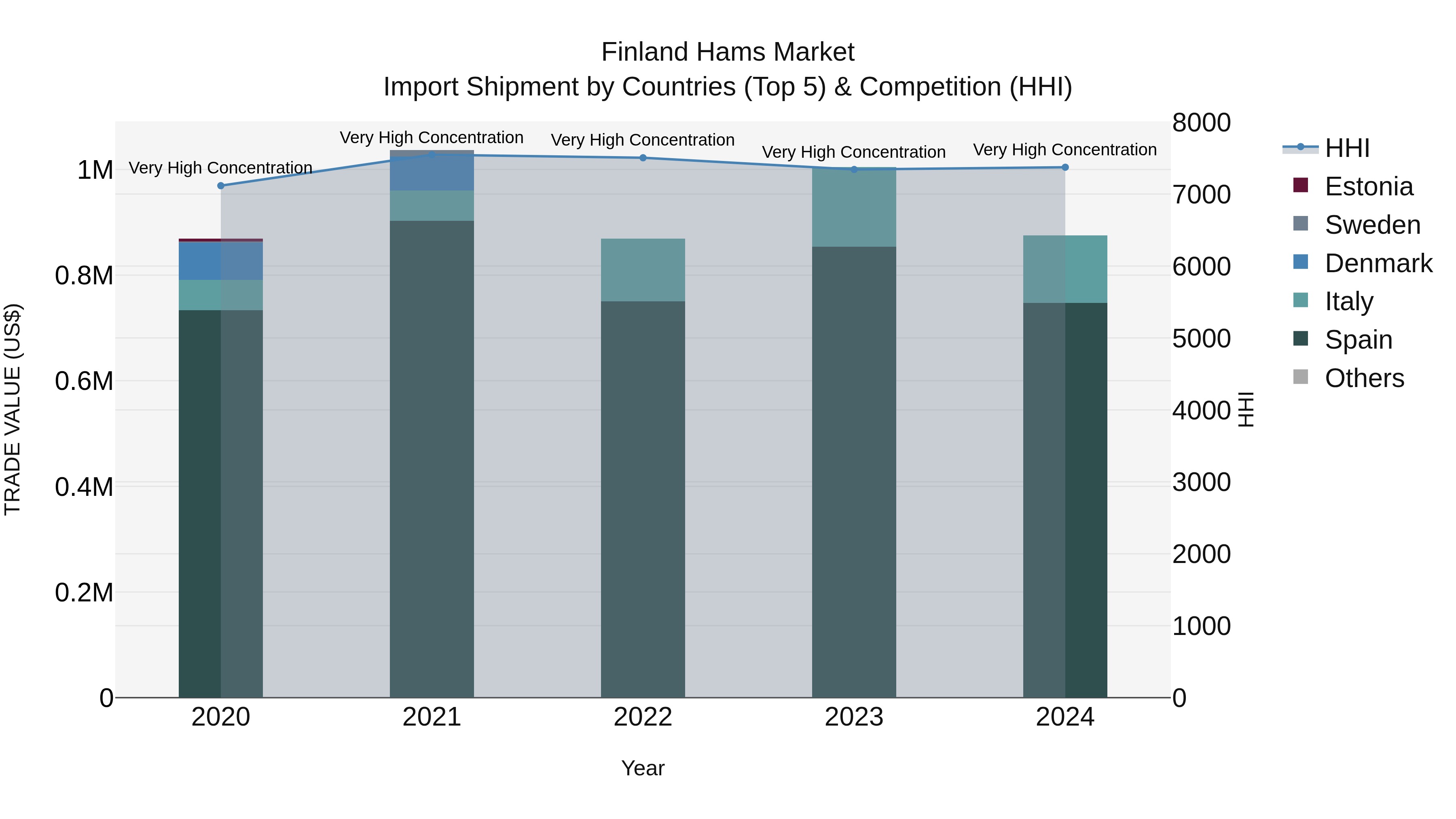 Finland Hams Market Top 5 Importing Countries and Market Competition (HHI) Analysis