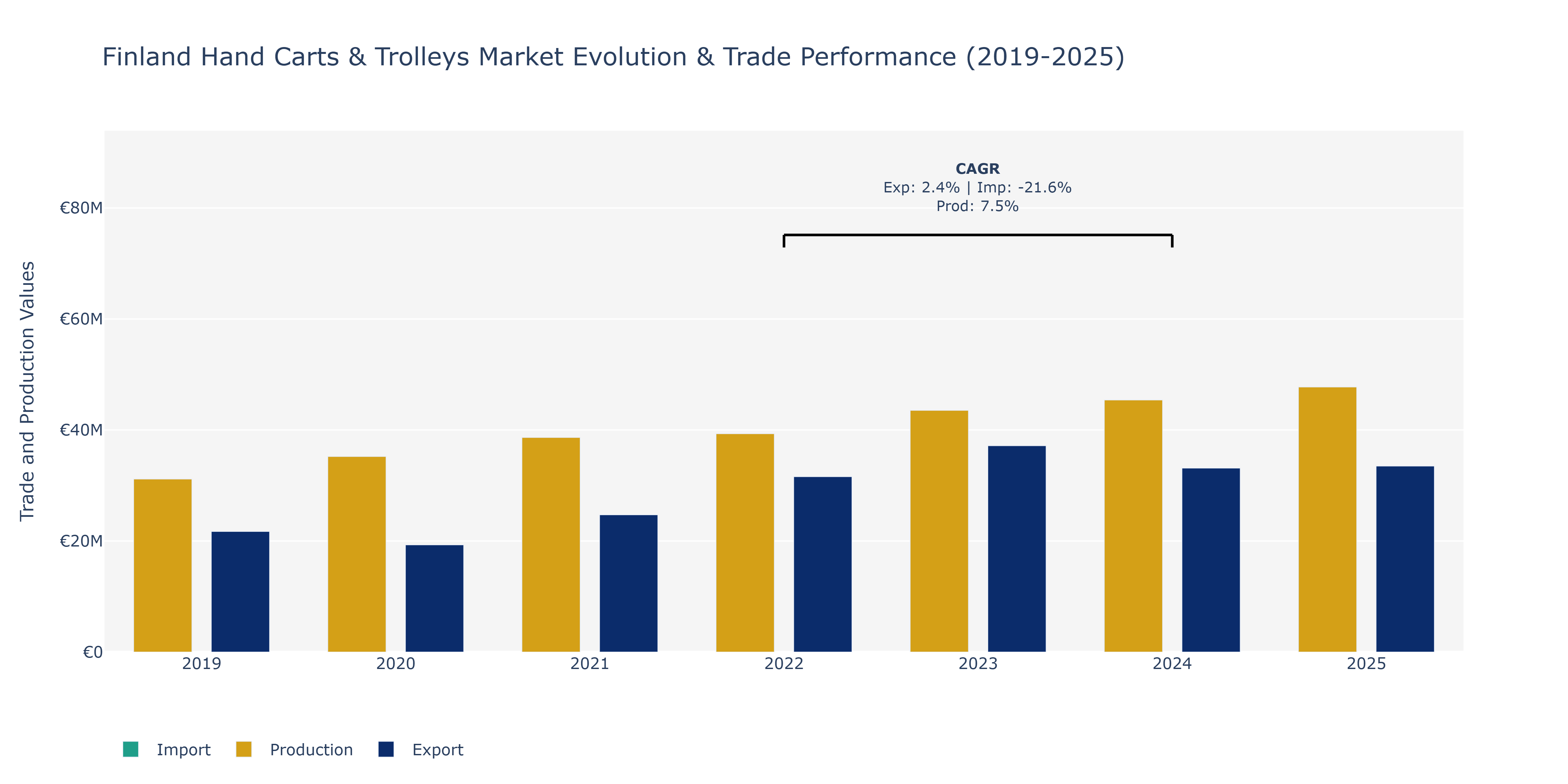 Finland Hand Carts & Trolleys Market: Production & Trade Performance (2019-2025)