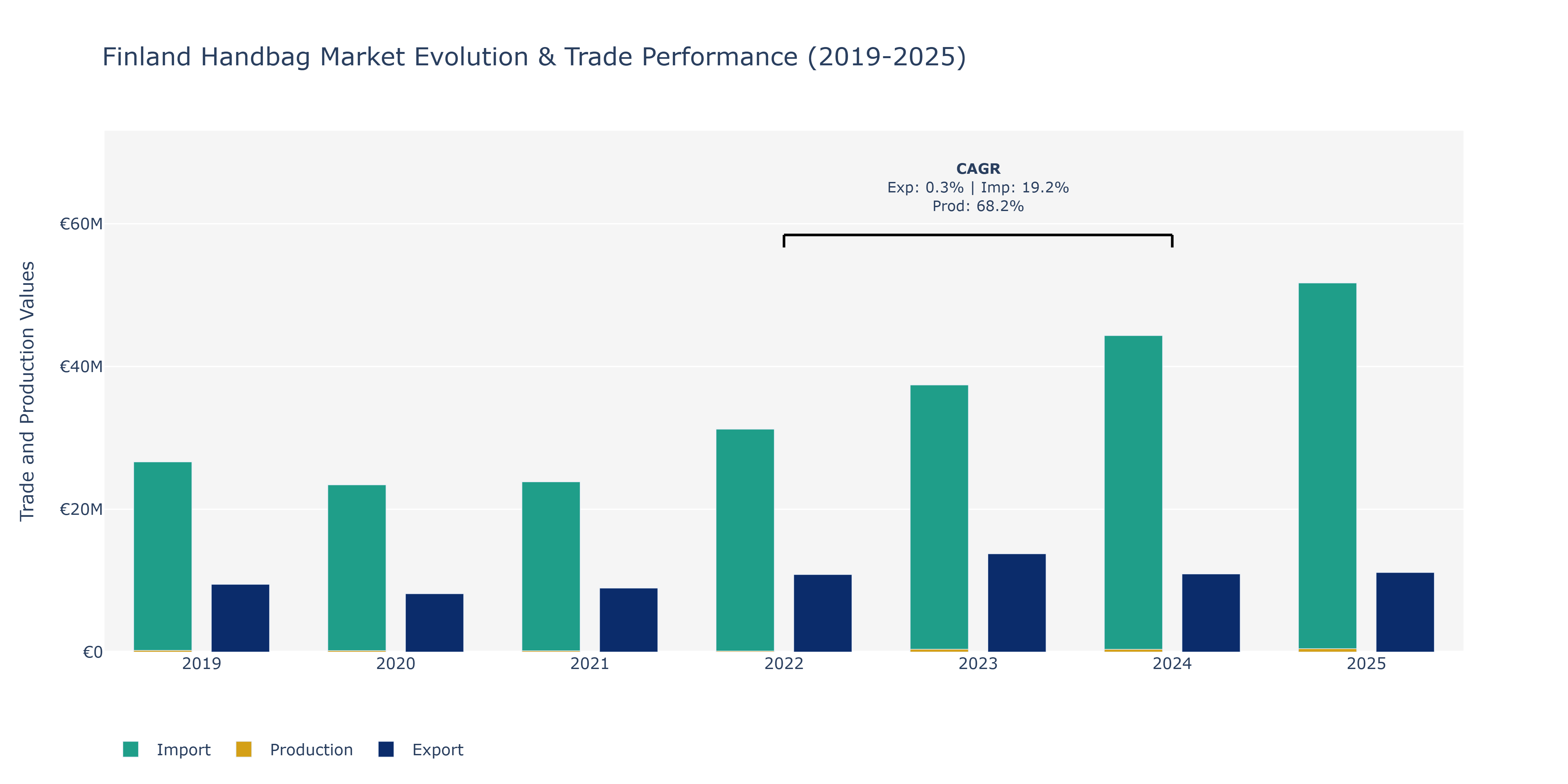 Finland Handbag Market: Production & Trade Performance (2019-2025) Size