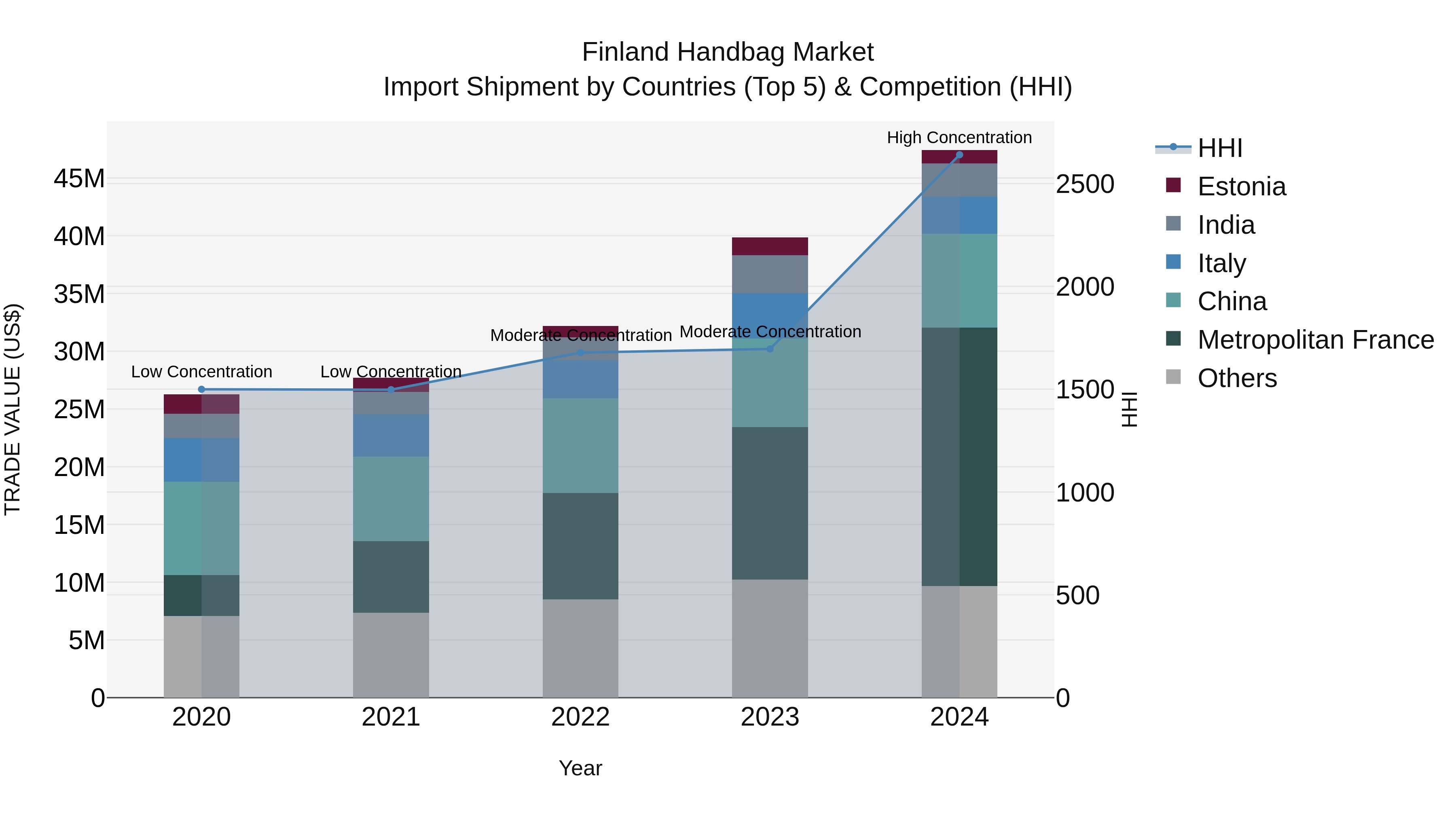 Finland Handbag Market Top 5 Importing Countries and Market Competition (HHI) Analysis